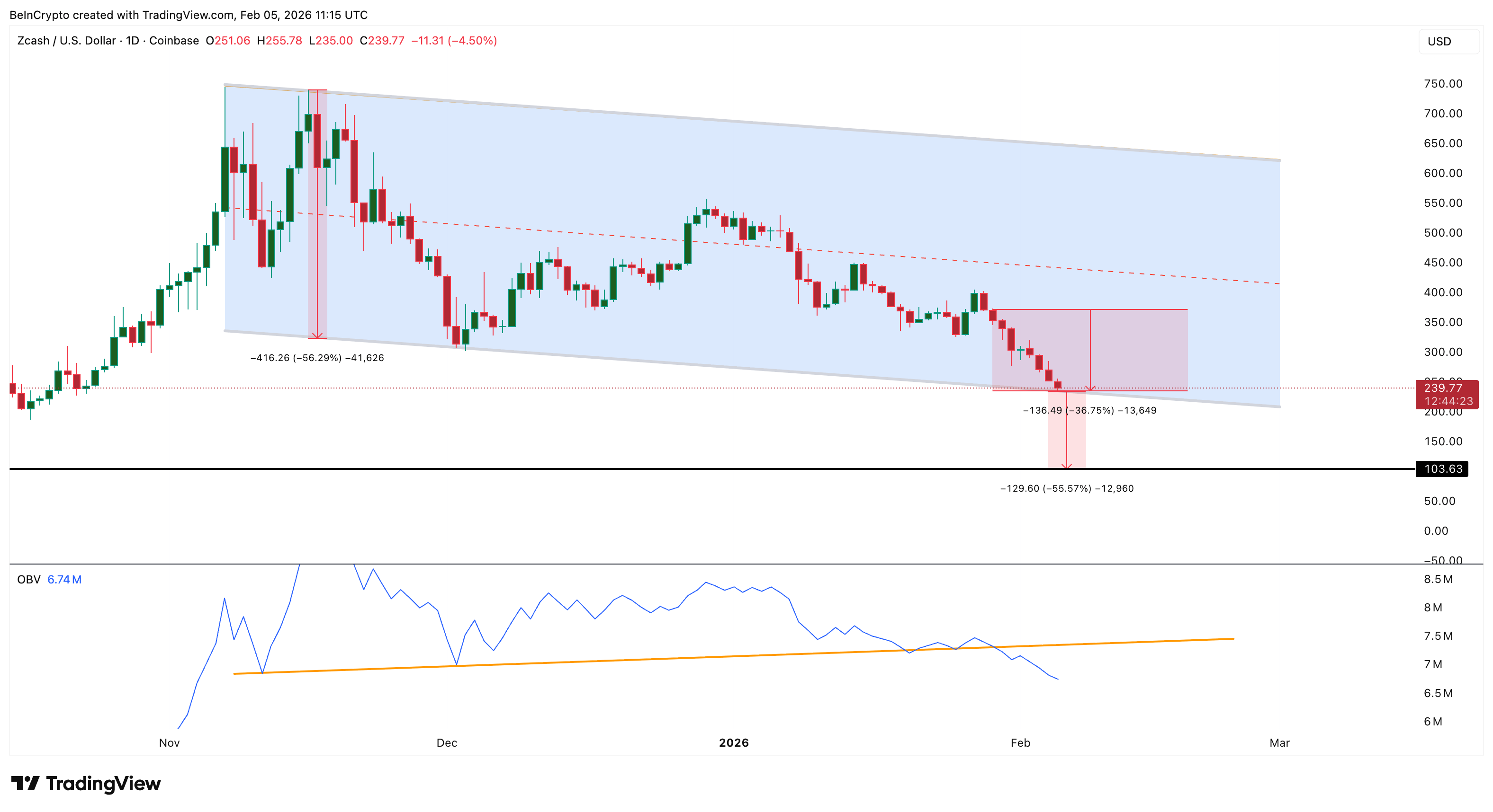 Warning! Zcash Terancam Ambruk ke $100, Sinyal Chart Makin Seram