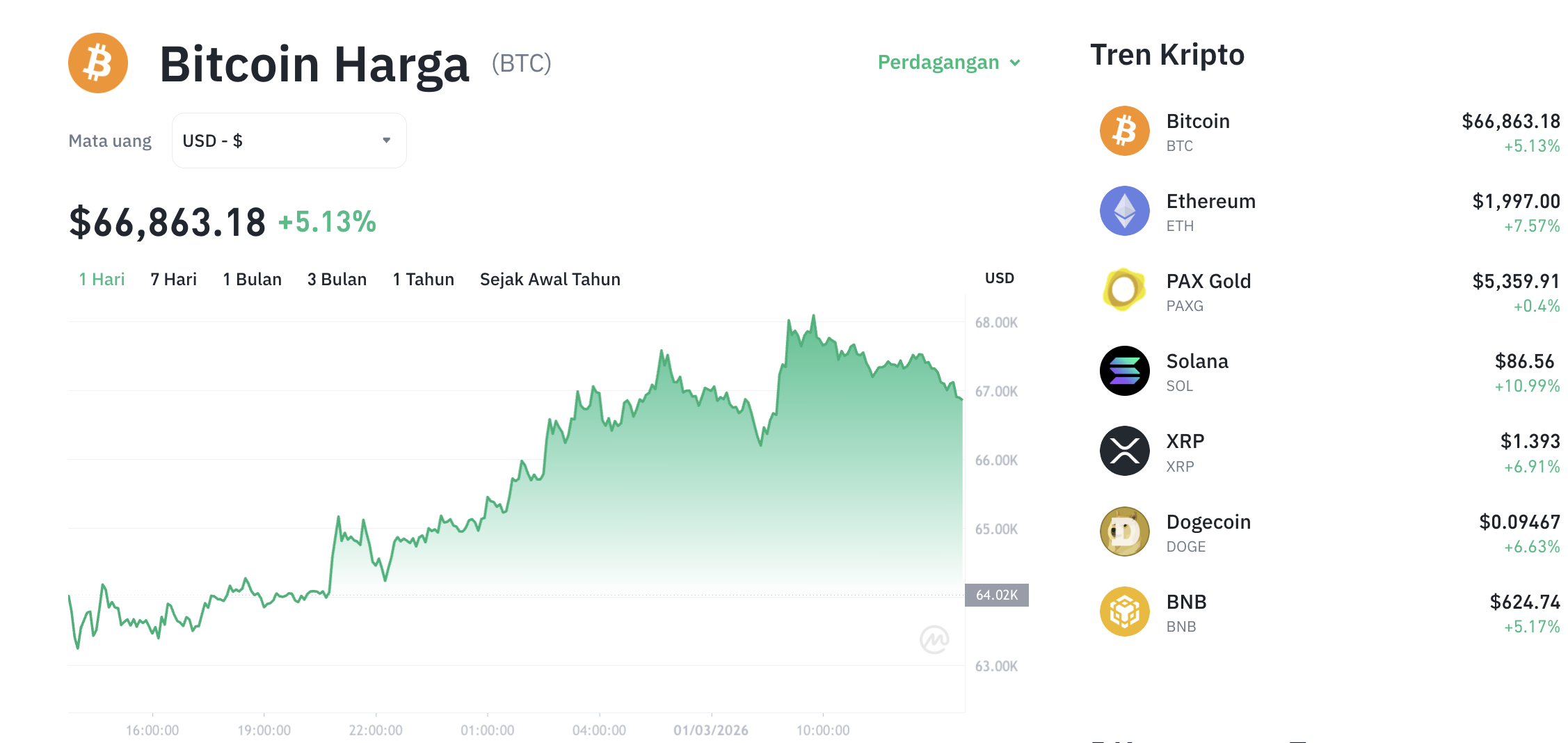 Pergerakan harga Bitcoin (BTC/USDT) pada Minggu, 1 Maret 2026. Sumber: Tokocrypto.