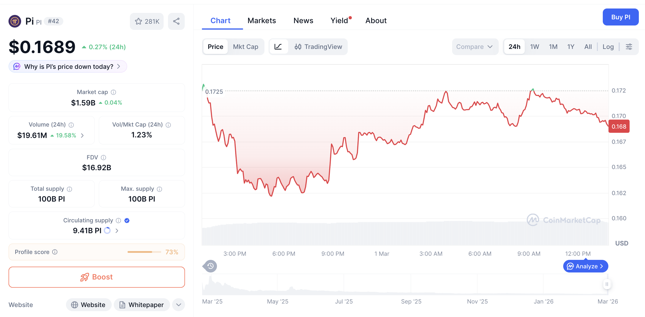 Pergerakan harga Pi Coin (PI/USDT) pada Minggu, 1 Maret 2026. Sumber: CoinMarketCap.