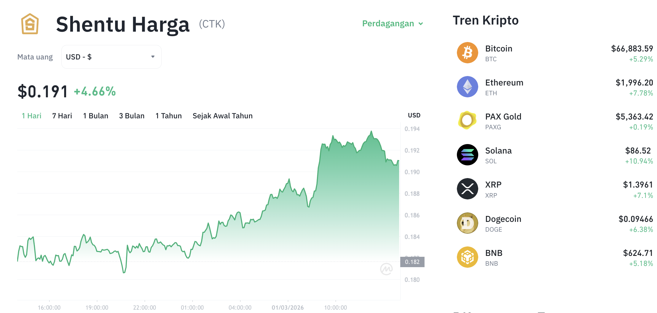 Pergerakan harga Shentu (CTK/USDT) pada Minggu, 1 Maret 2026. Sumber: Tokocrypto.