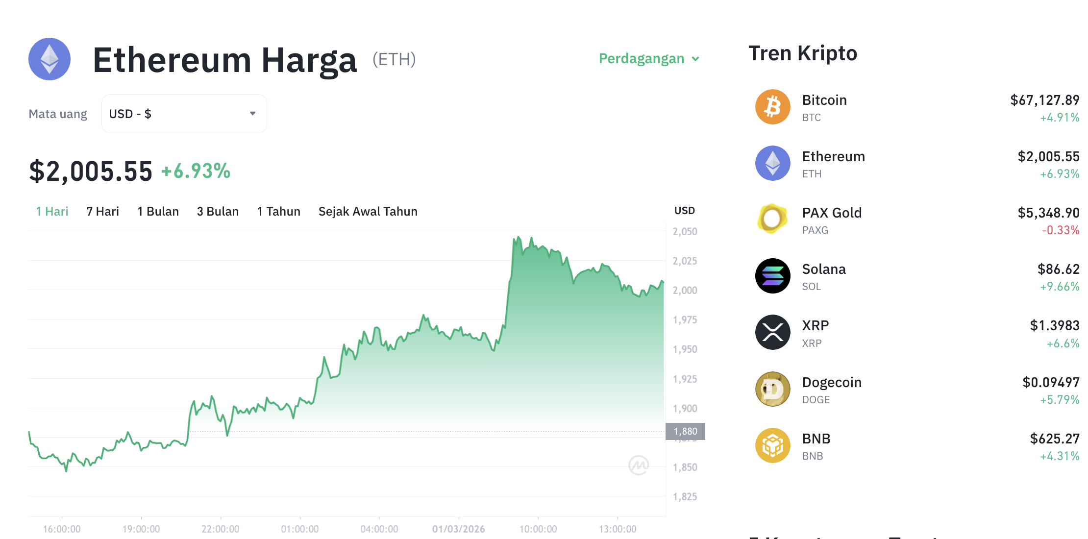 Pergerakan harga Ethereum (ETH/USDT) pada Minggu, 1 Maret 2026. Sumber: Tokocrypto.