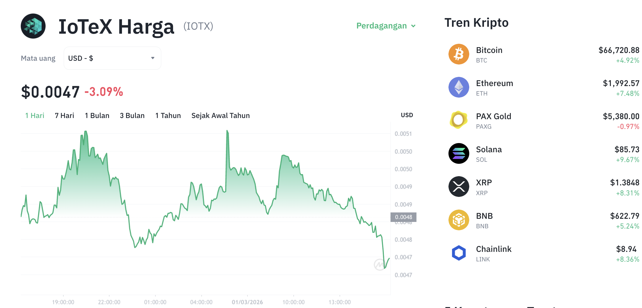 Pergerakan harga IoTeX (IOTX/USDT) pada Minggu, 1 Maret 2026. Sumber: Tokocrypto.