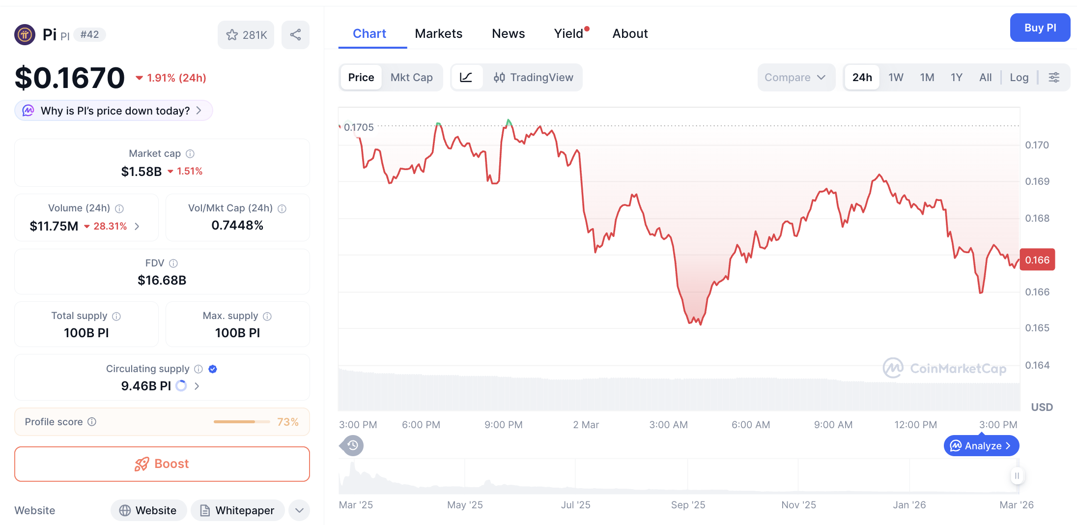 Pergerakan harga Pi Coin (PI/USDT) pada Senin, 2 Maret 2026. Sumber: CoinMarketCap.