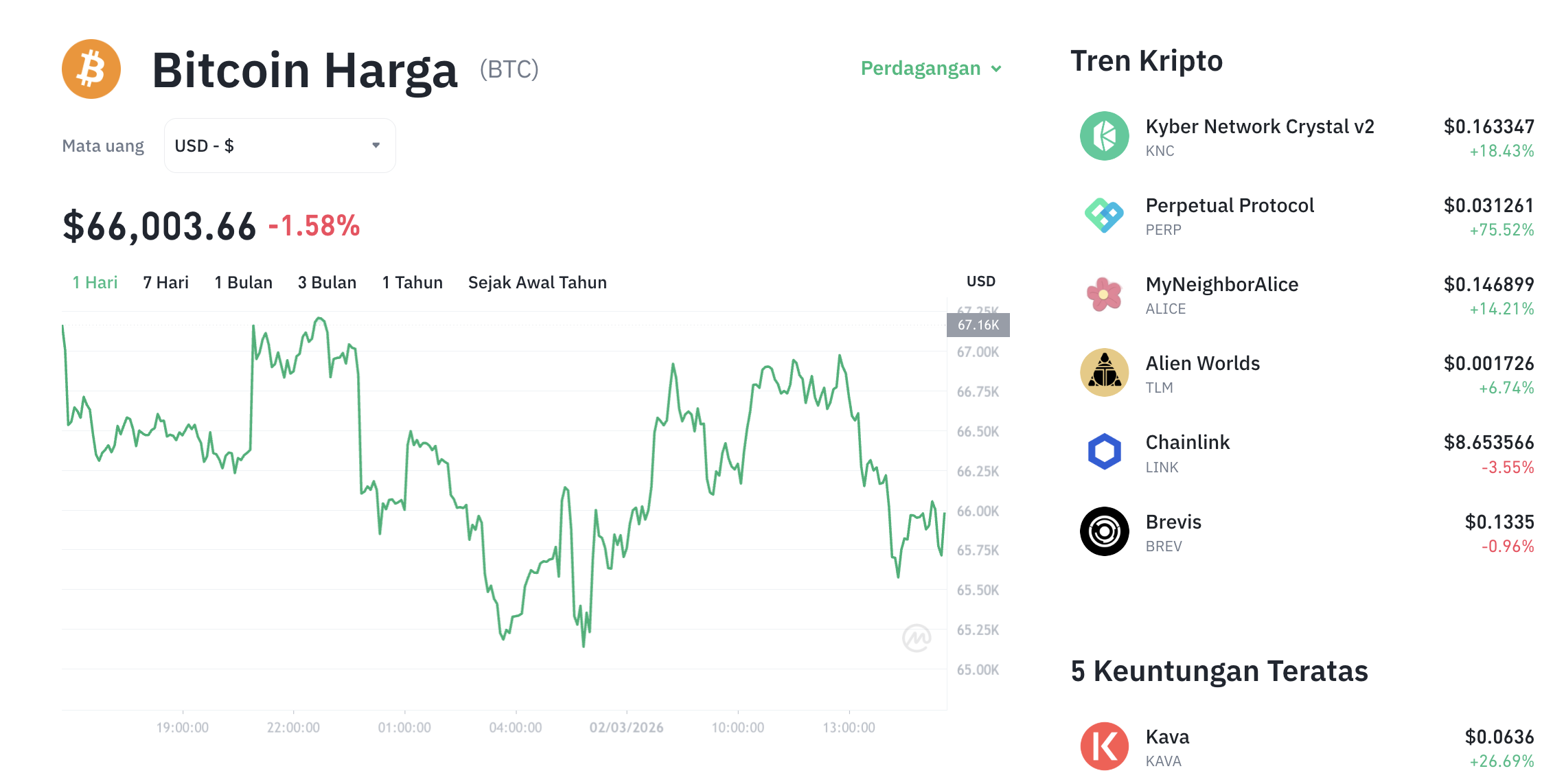 Pergerakan harga Bitcoin (BTC/USDT) pada Senin, 2 Maret 2026. Sumber: Tokocrypto.