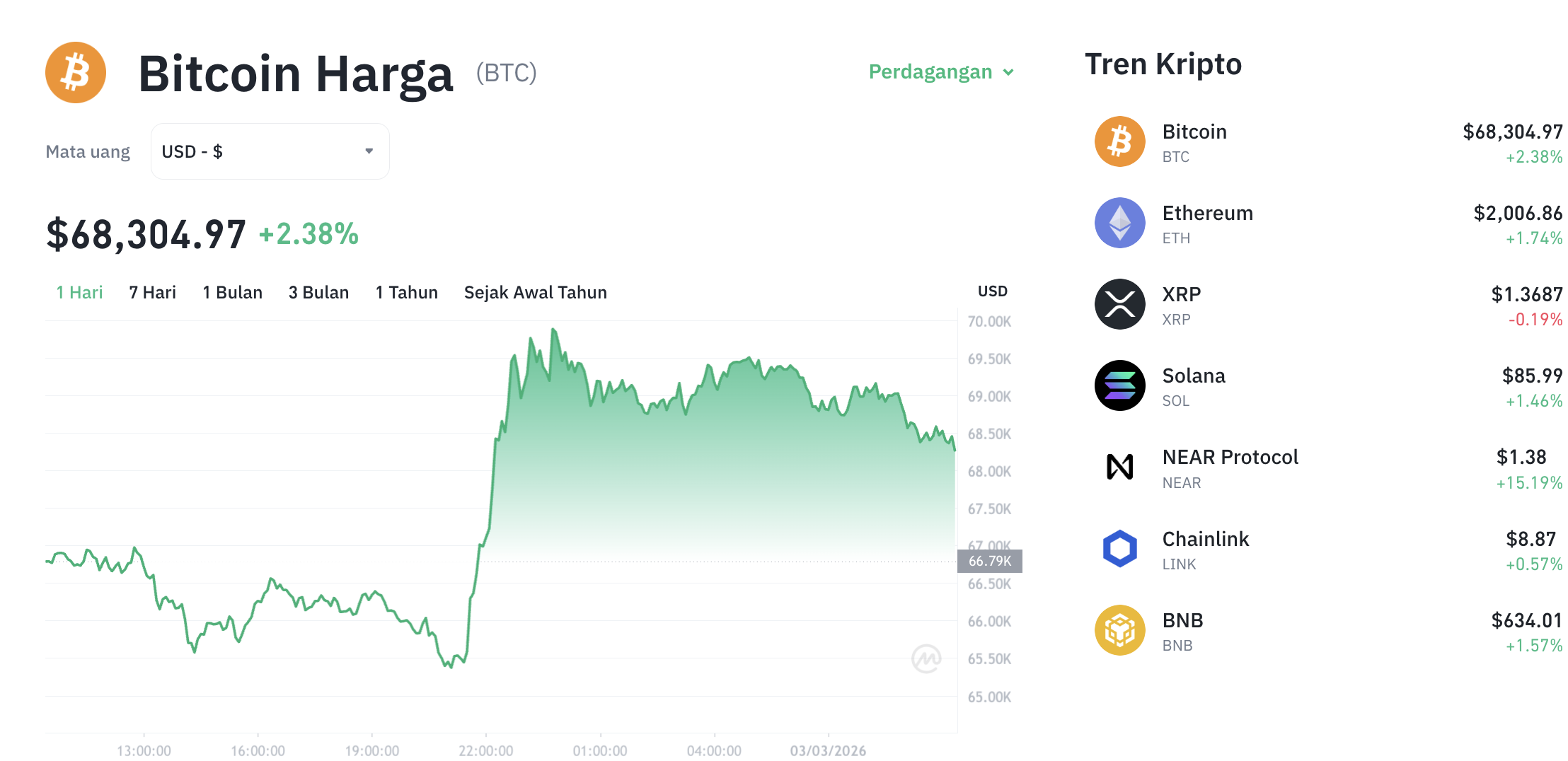 Pergerakan harga Bitcoin (BTC/USDT) pada Selasa, 3 Maret 2026. Sumber: Tokocrypto.
