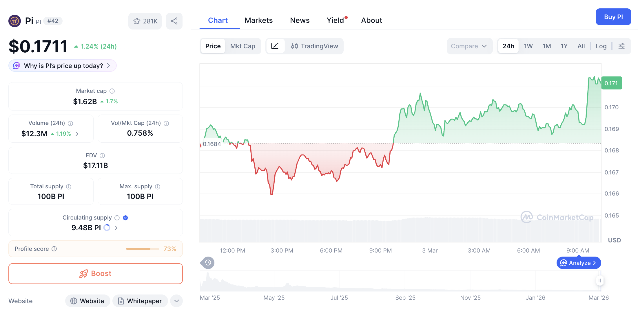 Pergerakan harga Pi Coin (PI/USDT) pada Selasa, 3 Maret 2026. Sumber: CoinMarketCap.