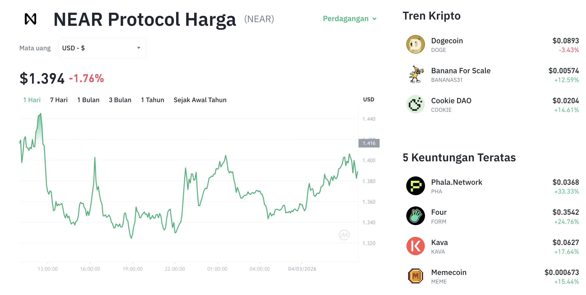 Pergerakan harga Near Protocol (NEAR/USDT) pada Rabu, 4 Maret 2026. Sumber: Tokocrypto.
