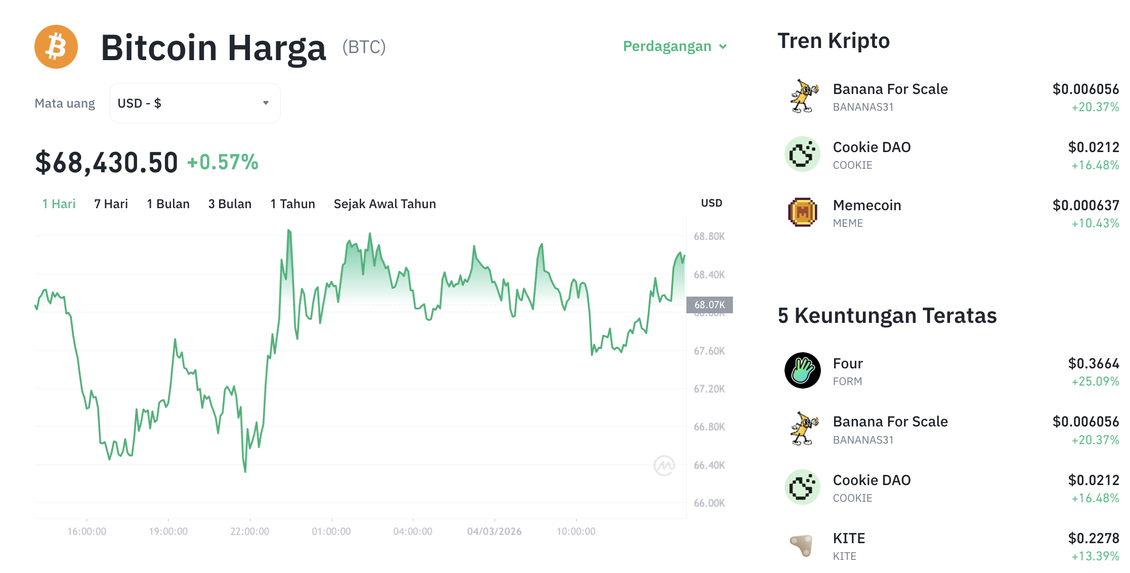 Analisa Harga BTC Hari Ini: Bitcoin Rebound Tipis ke Level $68.284