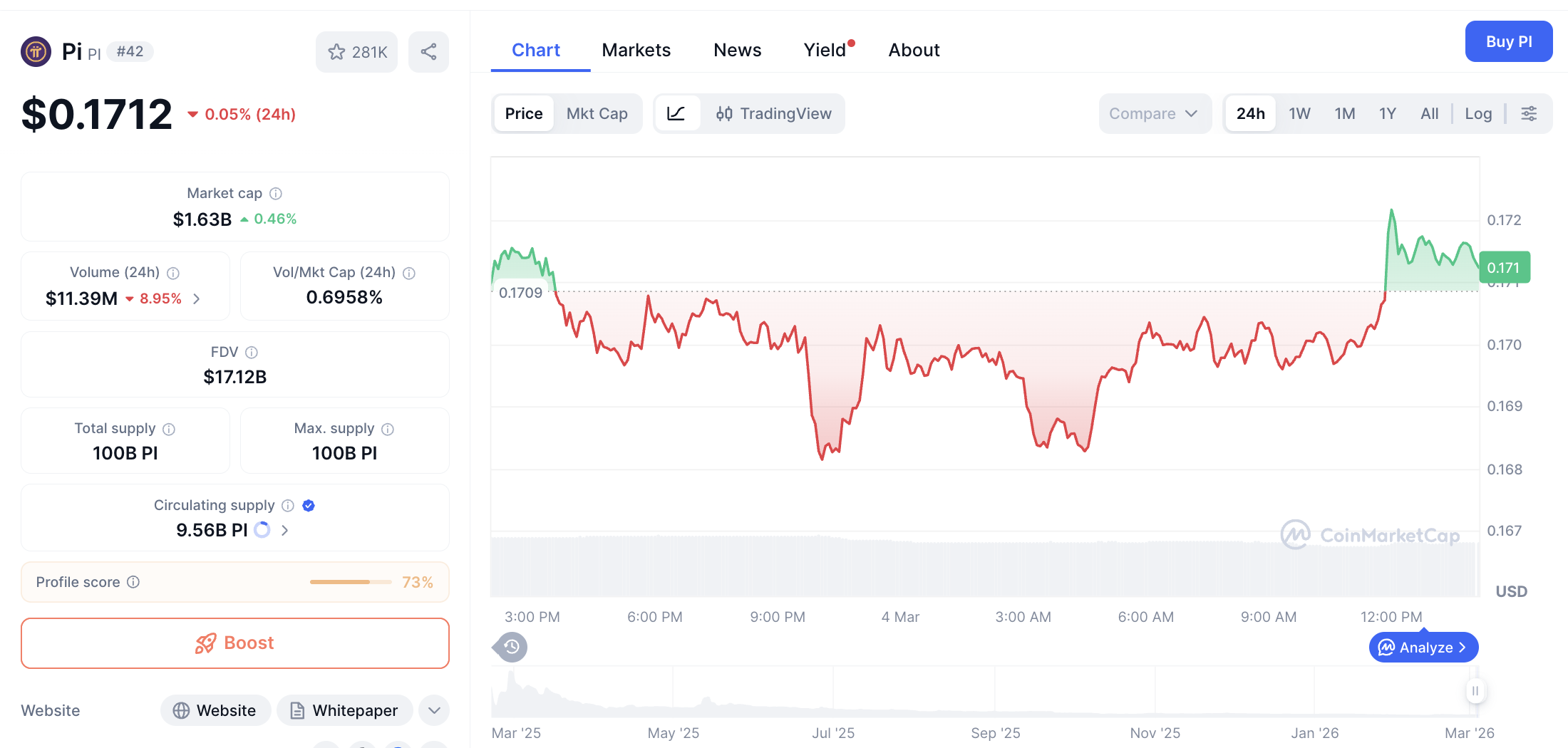 Pergerakan harga Pi Coin (PI/USDT) pada Rabu, 4 Maret 2026. Sumber: CoinMarketCap.