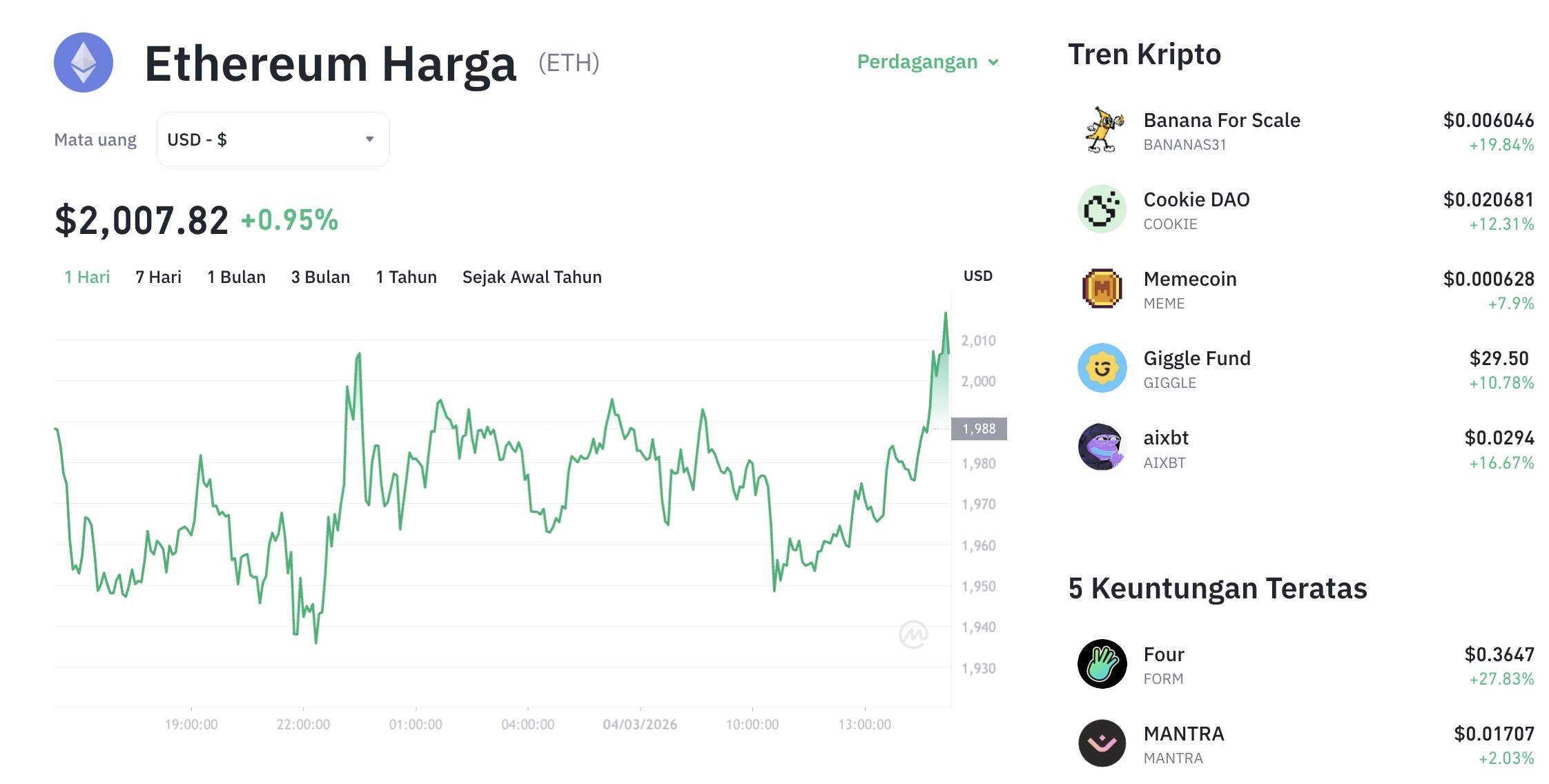 Pergerakan harga Ethereum (ETH/USDT) pada Rabu, 4 Maret 2026. Sumber: Tokocrypto.