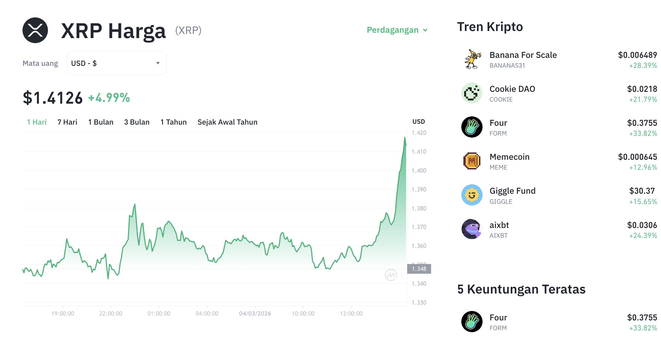 Pergerakan harga XRP (XRP/USDT) pada Rabu, 4 Maret 2026. Sumber: Tokocrypto.