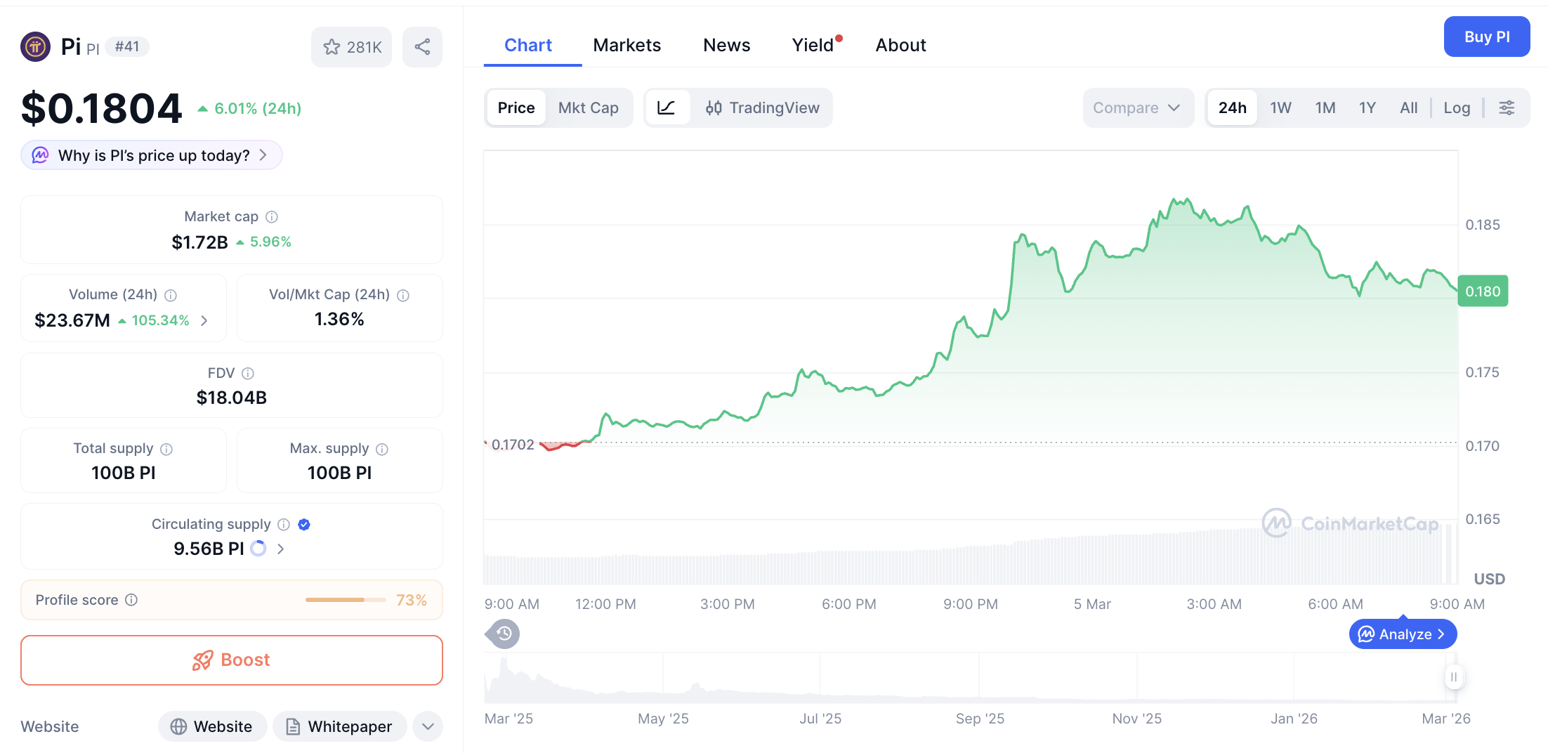 Pergerakan harga Pi Coin (PI/USDT) pada Kamis, 5 Maret 2026. Sumber: CoinMarketCap.