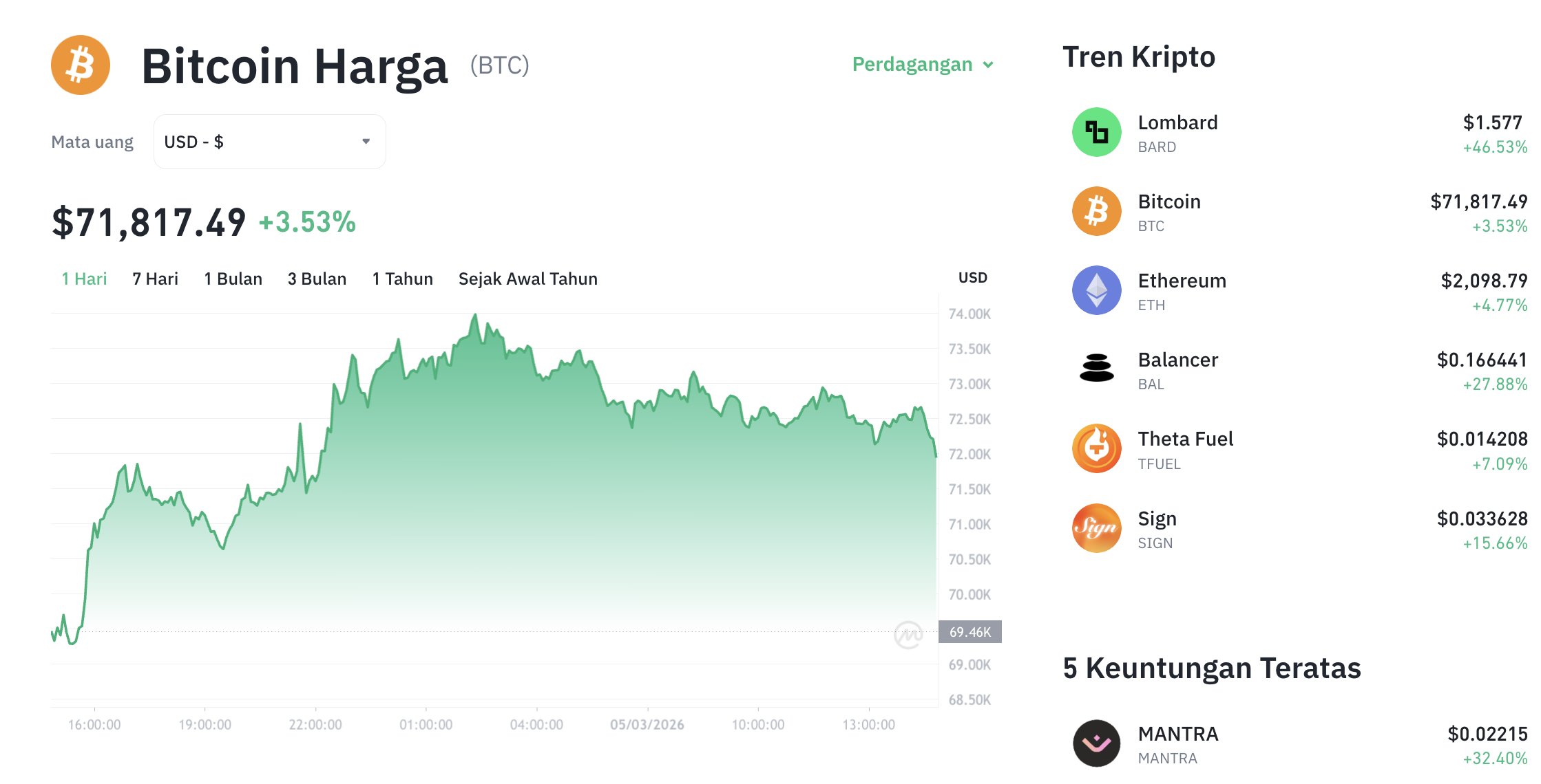 Pergerakan harga Bitcoin (BTC/USDT) pada Kamis, 5 Maret 2026. Sumber: Tokocrypto.
