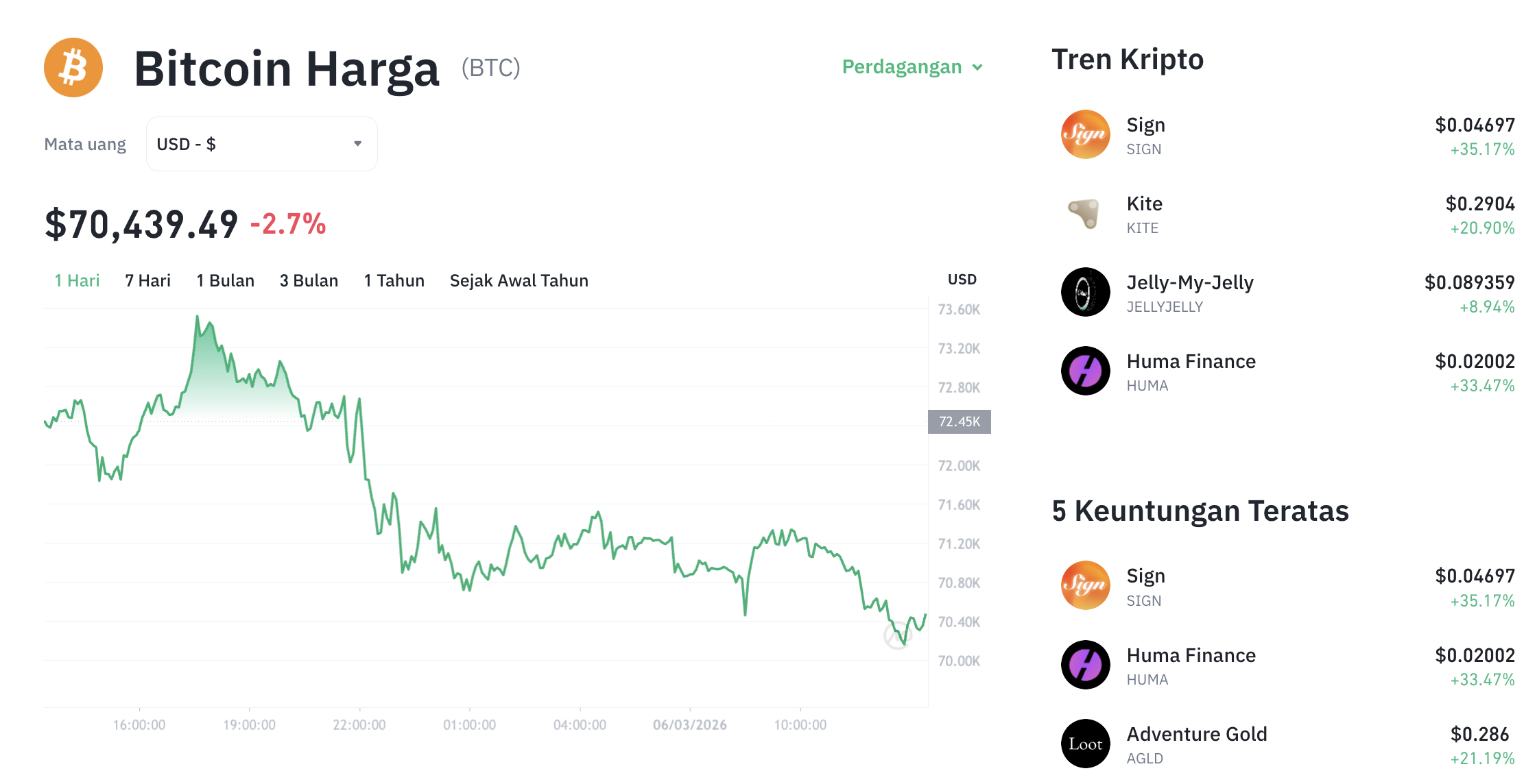 Pergerakan harga Bitcoin (BTC/USDT) pada Jumat, 6 Maret 2026. Sumber: Tokocrypto.
