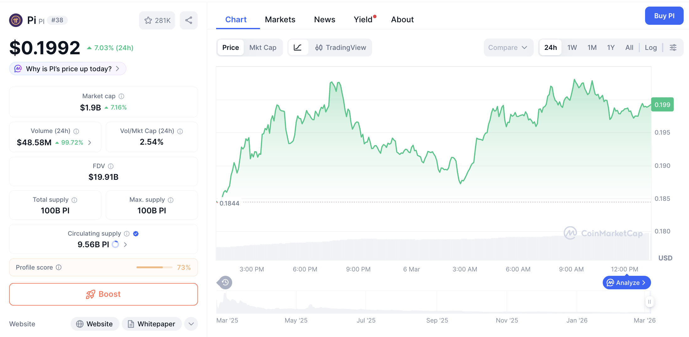 Pergerakan harga Pi Coin (PI/USDT) pada Jumat, 6 Maret 2026. Sumber: CoinMarketCap.
