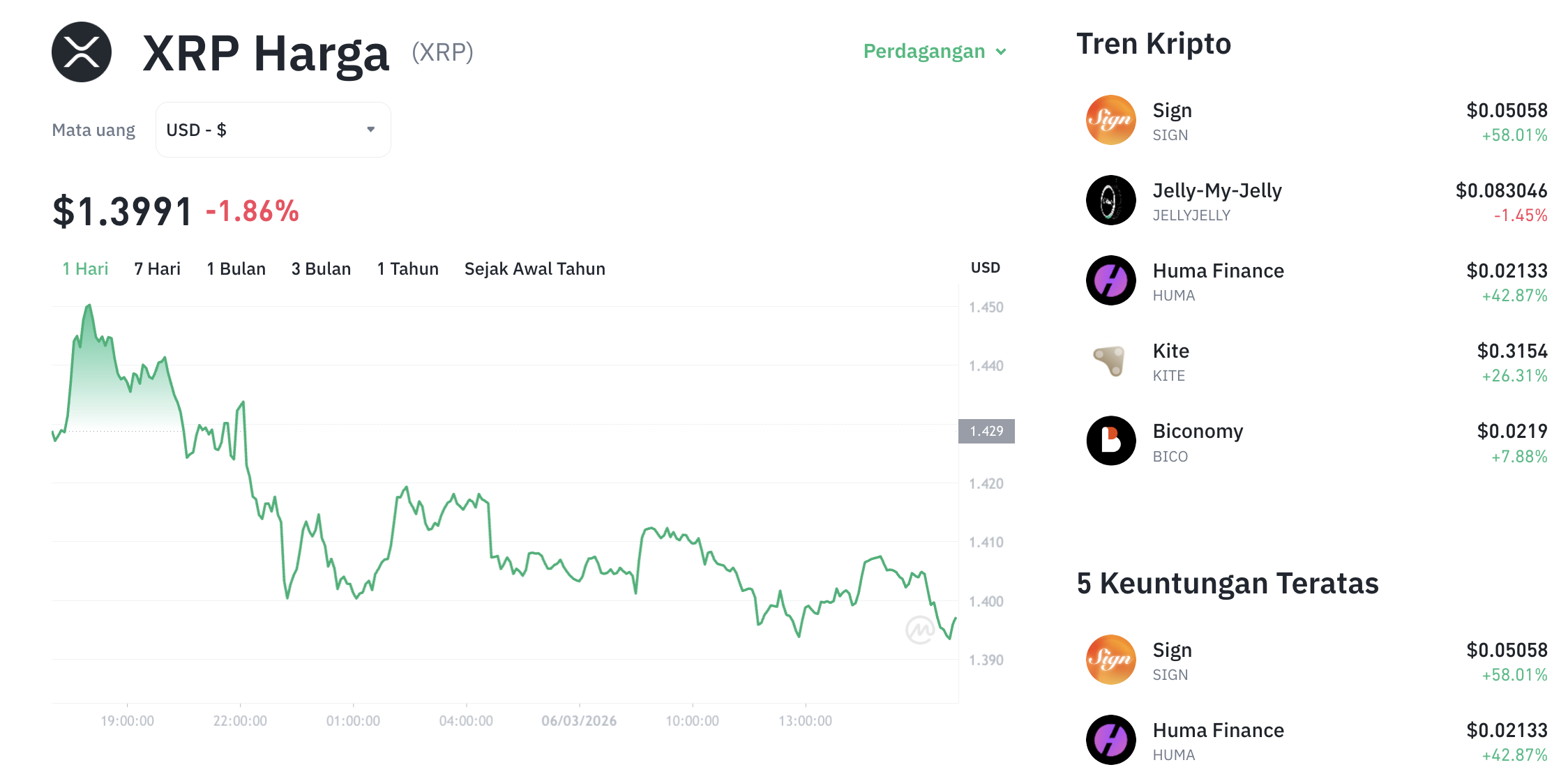 Pergerakan harga XRP (XRP/USDT) pada Jumat, 6 Maret 2026. Sumber: Tokocrypto.