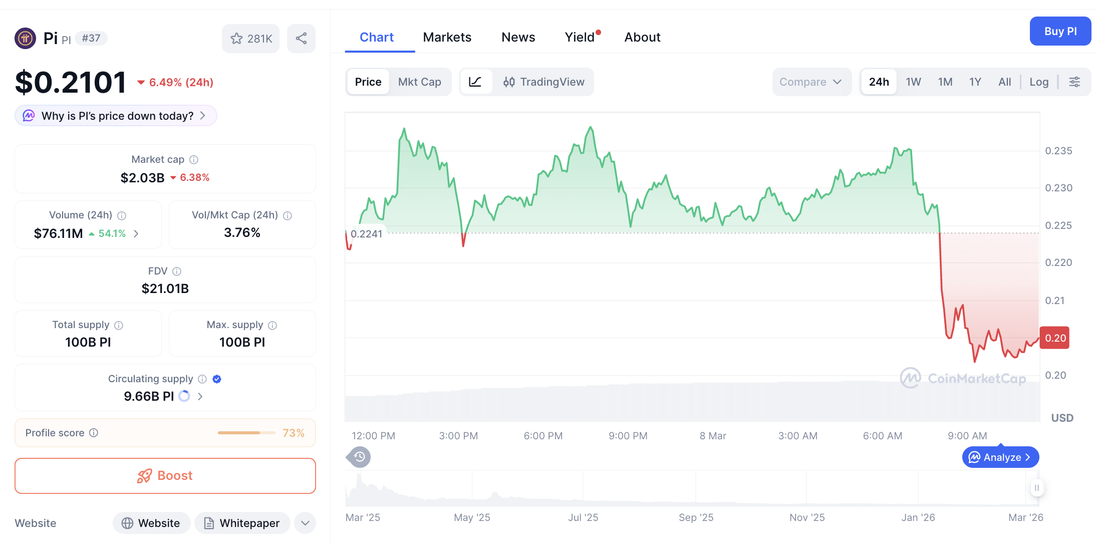 Pergerakan harga Pi Coin (PI/USDT) pada Sabtu, 7 Maret 2026. Sumber: CoinMarketCap.