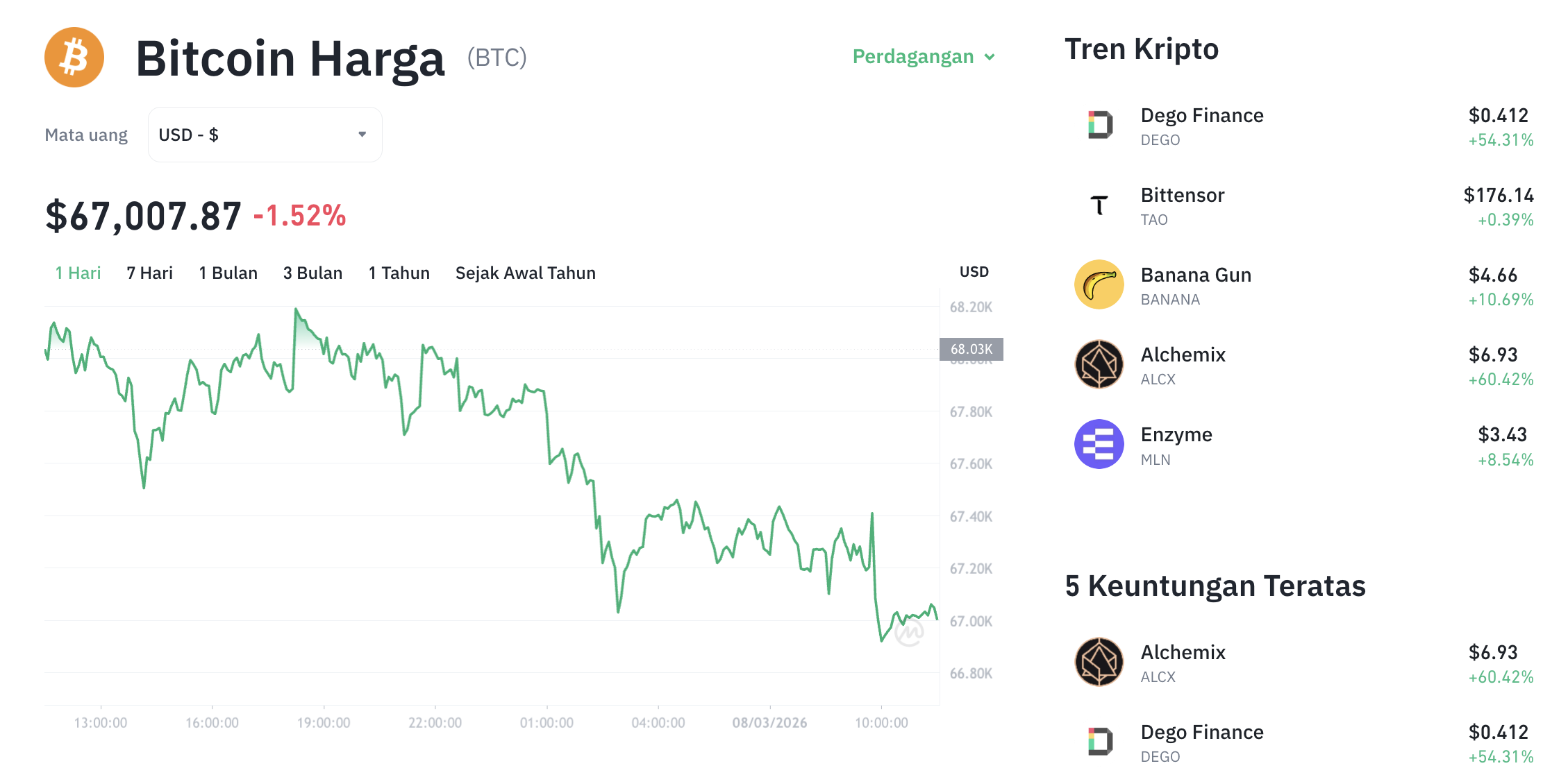 Analisa Harga BTC Hari Ini: Koreksi 3%, Bitcoin Turun ke $68.059