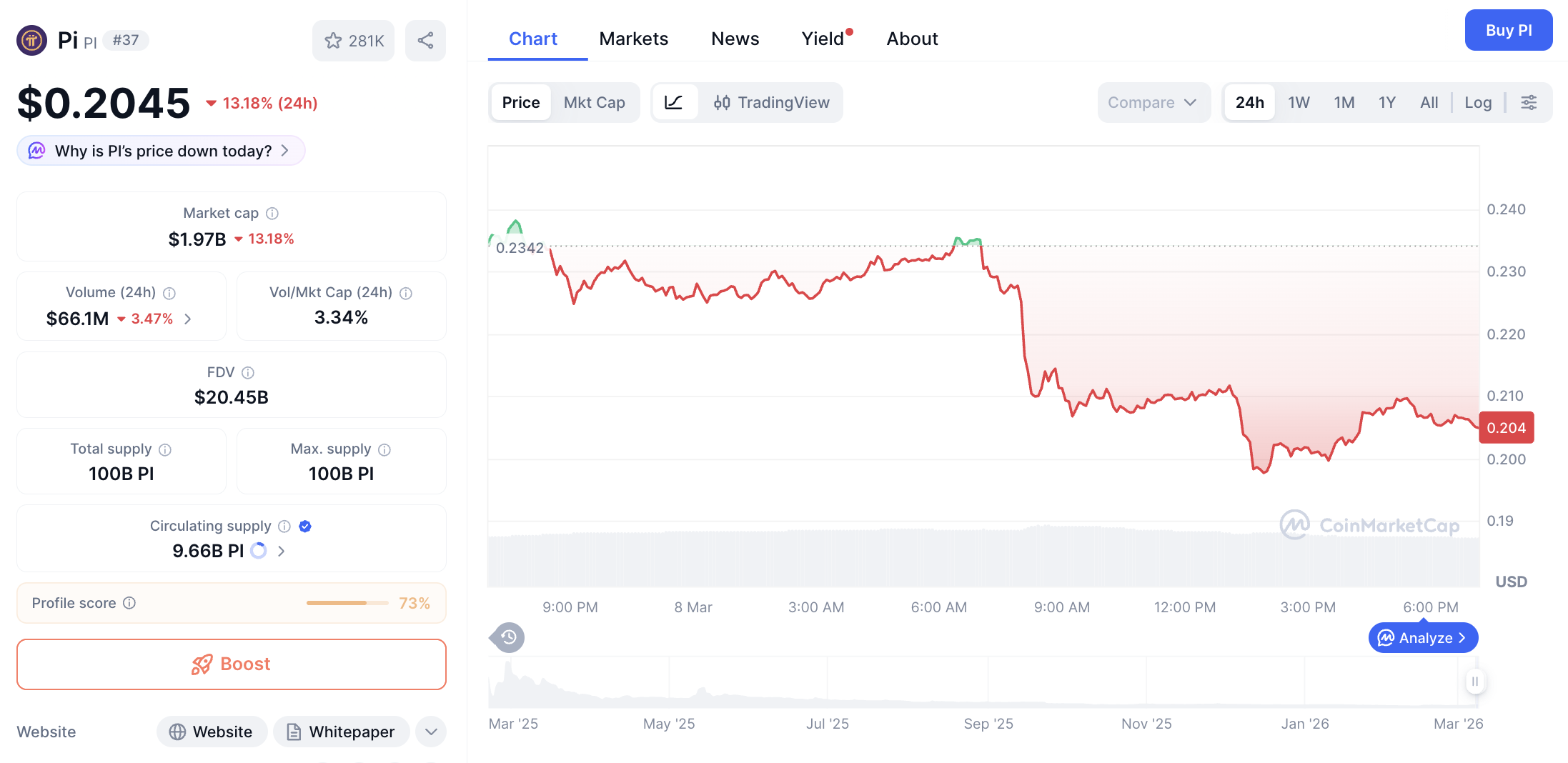 Pergerakan harga Pi Coin (PI/USDT) pada Minggu, 8 Maret 2026. Sumber: CoinMarketCap.