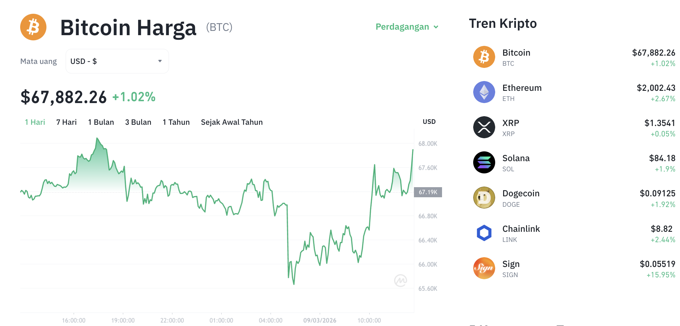 Pergerakan harga Bitcoin (BTC/USDT) pada Senin, 9 Maret 2026. Sumber: Tokocrypto.