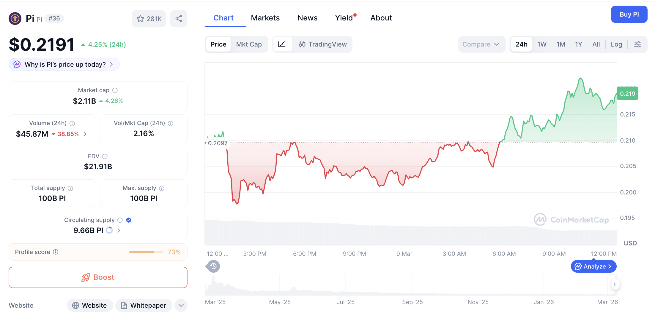 Pergerakan harga Pi Coin (PI/USDT) pada Senin, 9 Maret 2026. Sumber: CoinMarketCap.
