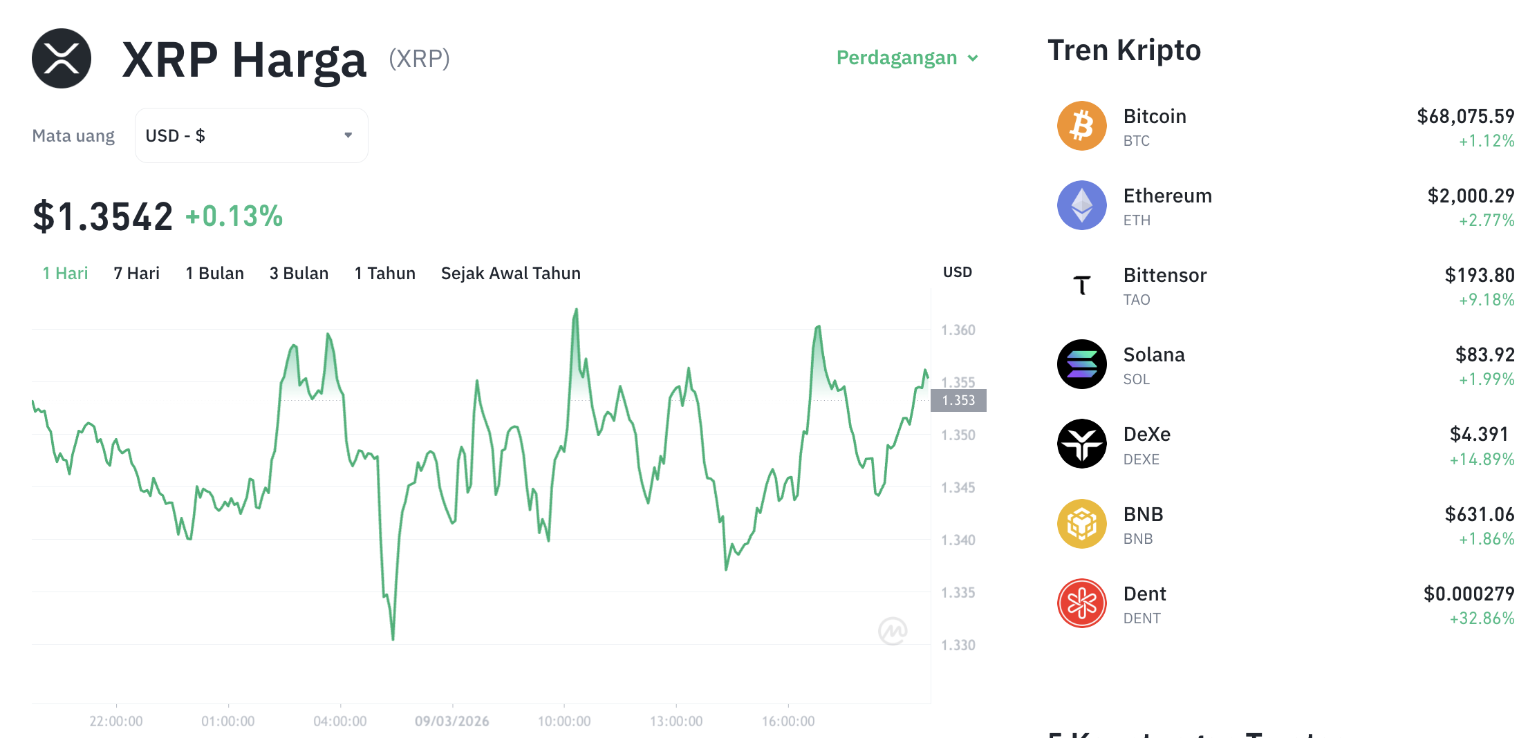 Pergerakan harga XRP (XRP/USDT) pada Senin, 9 Maret 2026. Sumber: Tokocrypto.