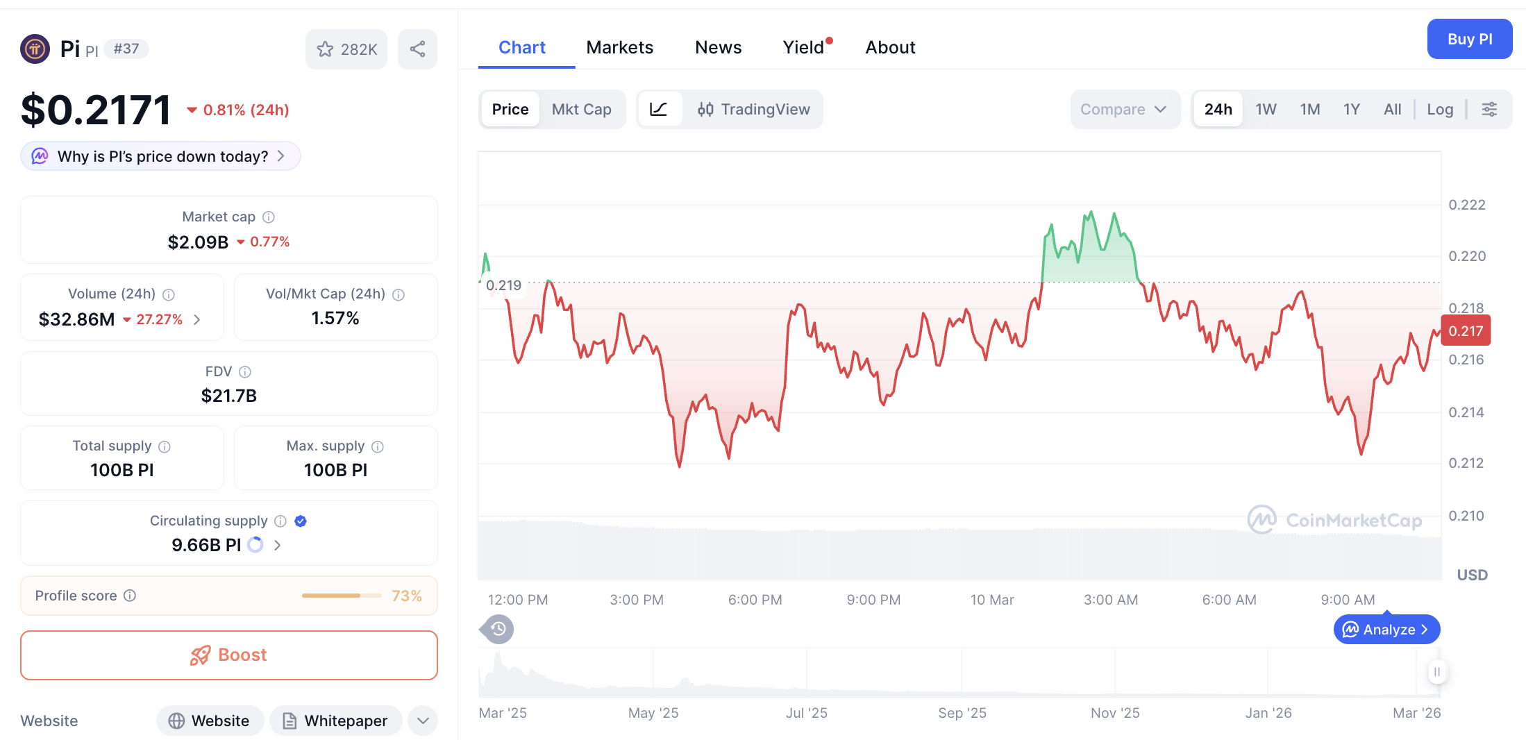 Pergerakan harga Pi Coin (PI/USDT) pada Selasa, 10 Maret 2026. Sumber: CoinMarketCap.