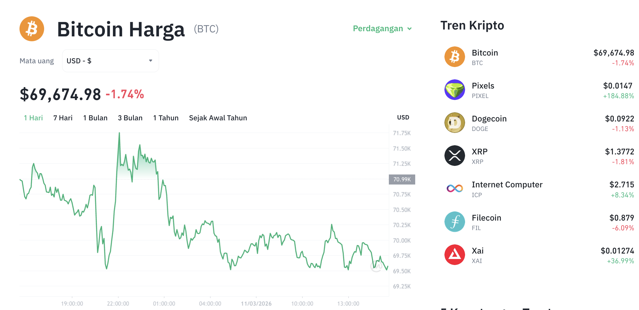 Pergerakan harga Bitcoin (BTC/USDT) pada Kamis, 12 Maret 2026. Sumber: Tokocrypto.