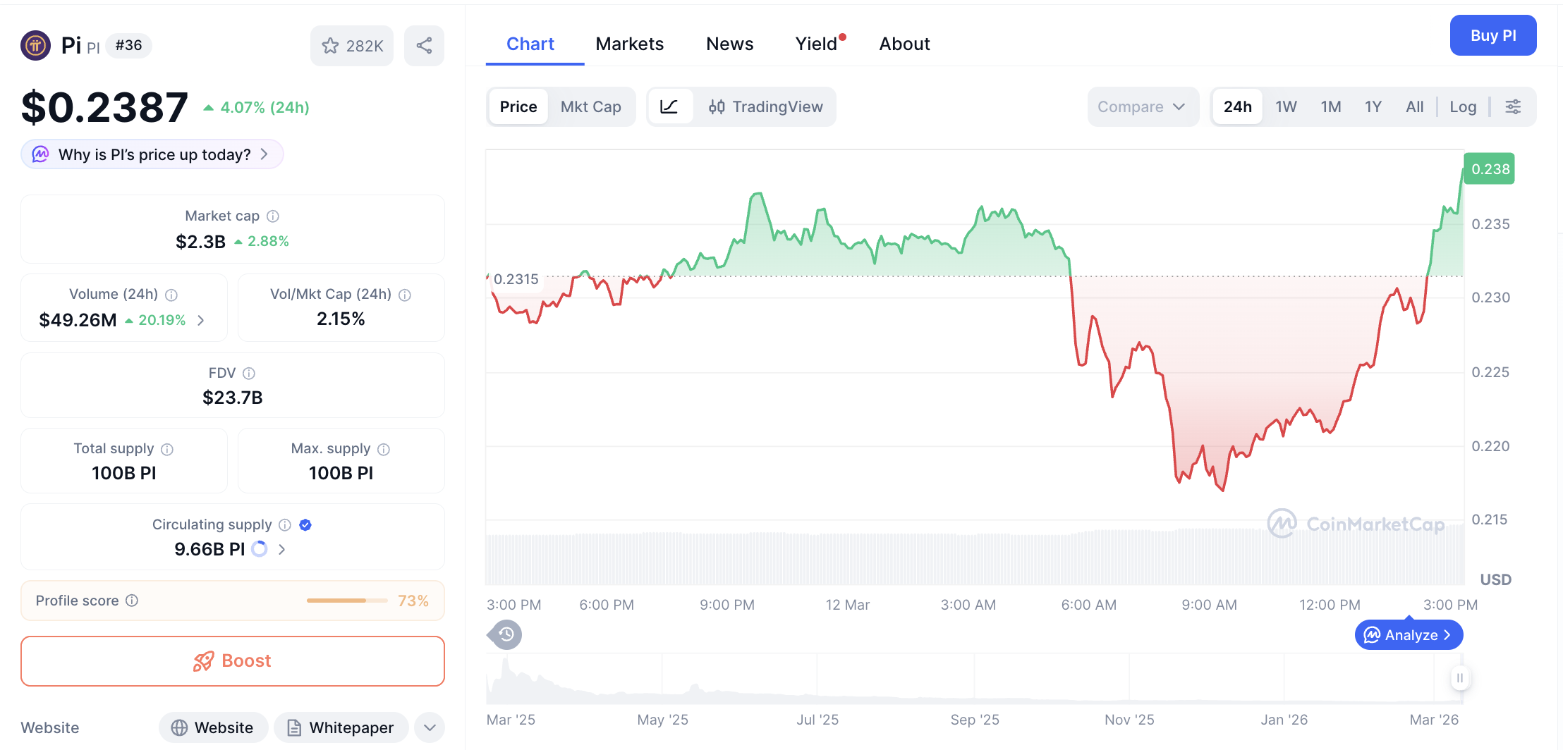 Pergerakan harga Pi Coin (PI/USDT) pada Kamis, 12 Maret 2026. Sumber: CoinMarketCap.