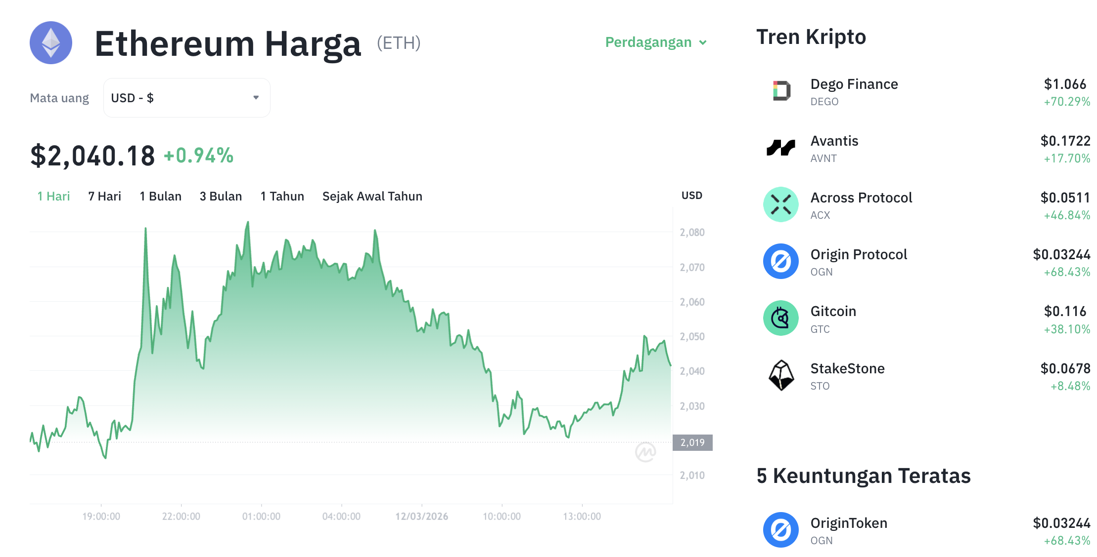 Pergerakan harga Ethereum (ETH/USDT) pada Kamis, 12 Maret 2026. Sumber: Tokocrypto.