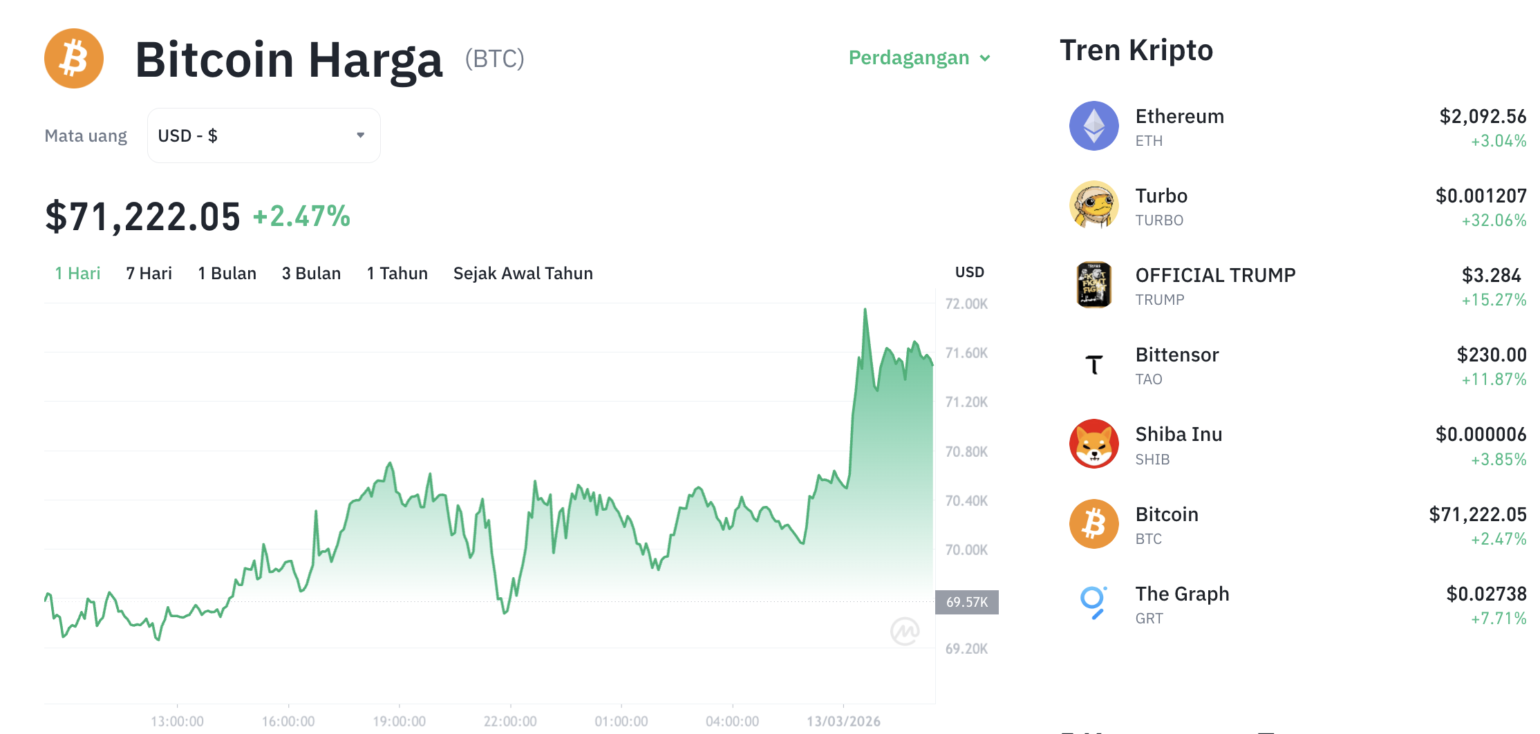 Pergerakan harga Bitcoin (BTC/USDT) pada Jumat, 13 Maret 2026. Sumber: Tokocrypto.