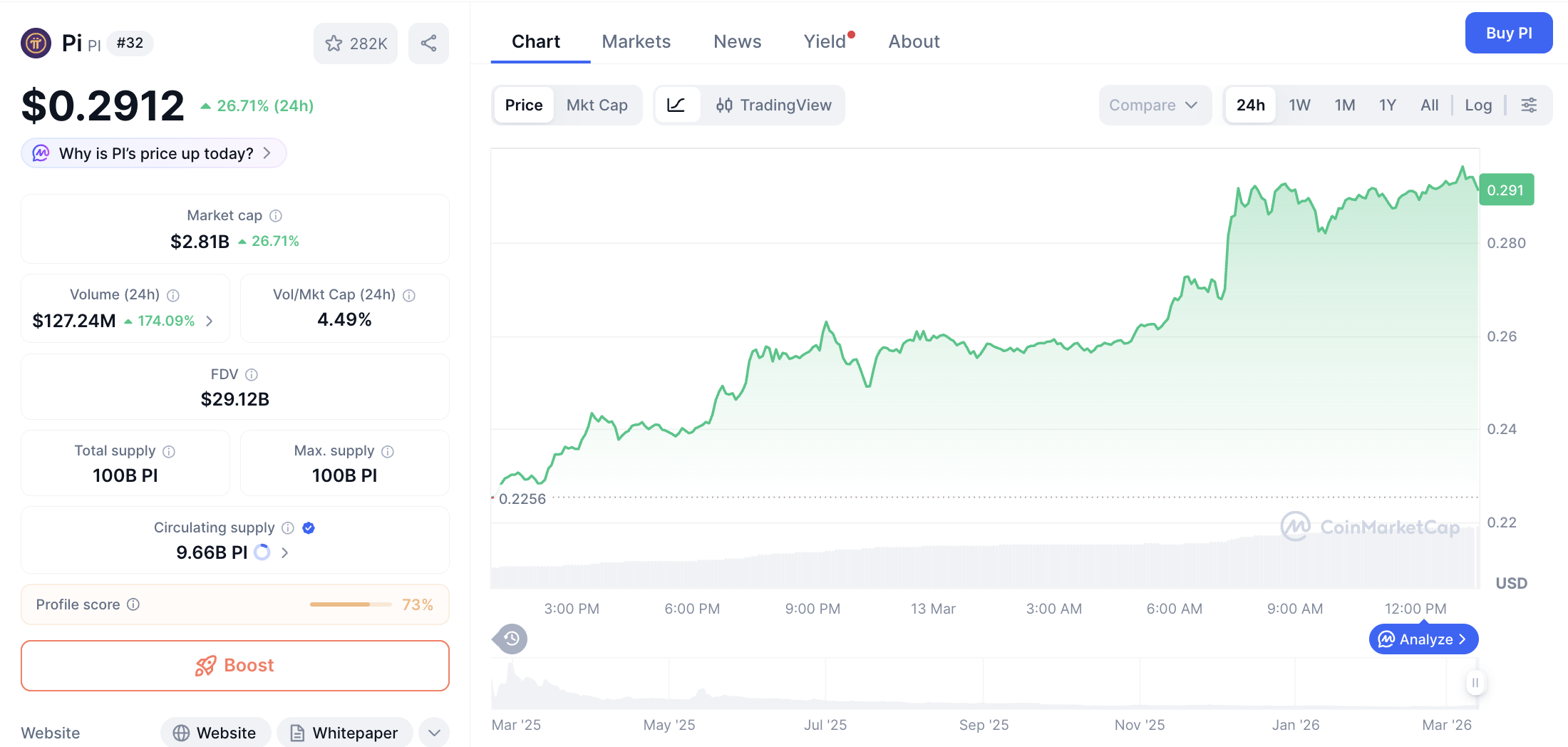 Pergerakan harga Pi Coin (PI/USDT) pada Jumat, 13 Maret 2026. Sumber: CoinMarketCap.