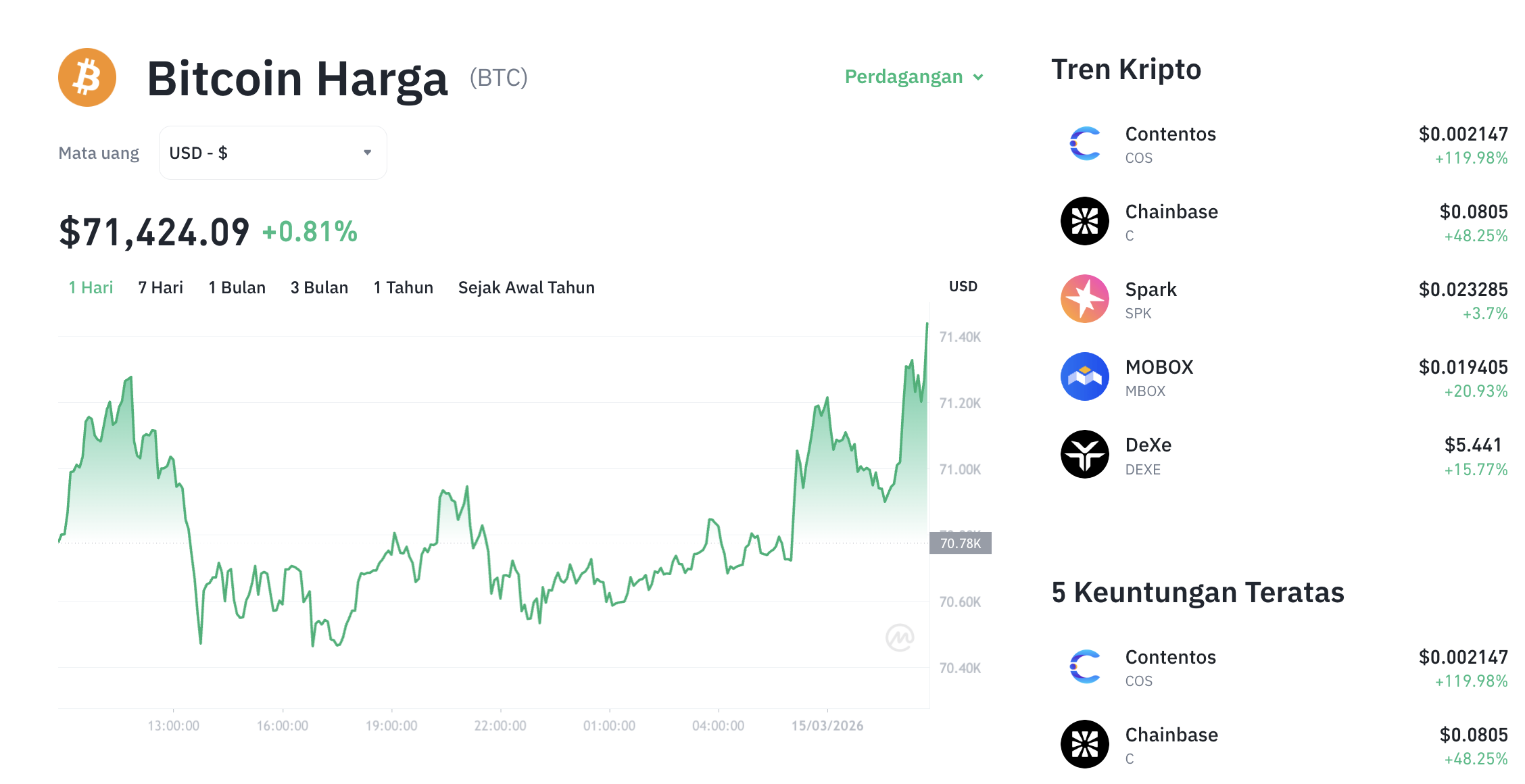 Pergerakan harga Bitcoin (BTC/USDT) pada Sabtu, 14 Maret 2026. Sumber: Tokocrypto.