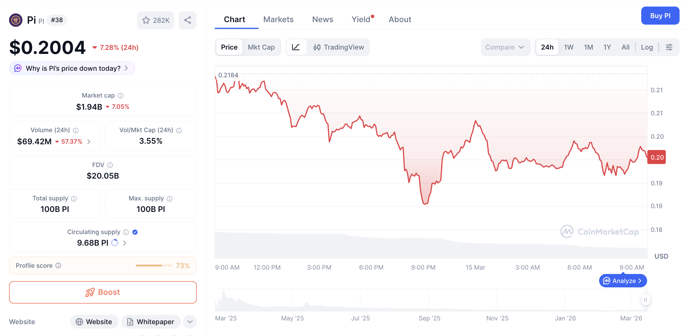 Pergerakan harga Pi Coin (PI/USDT) pada Minggu, 15 Maret 2026. Sumber: CoinMarketCap.
