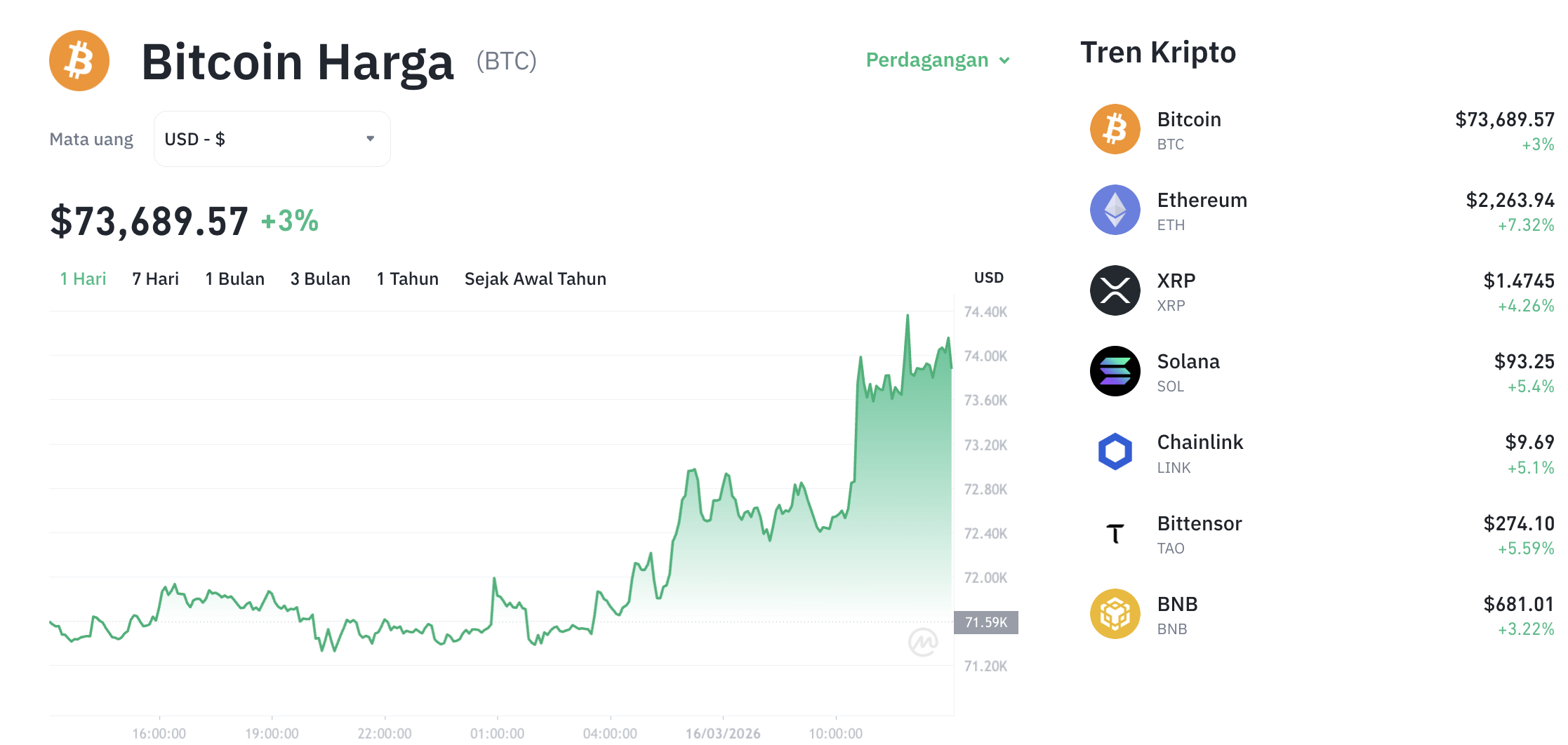 Pergerakan harga Bitcoin (BTC/USDT) pada Senin, 16 Maret 2026. Sumber: Tokocrypto.