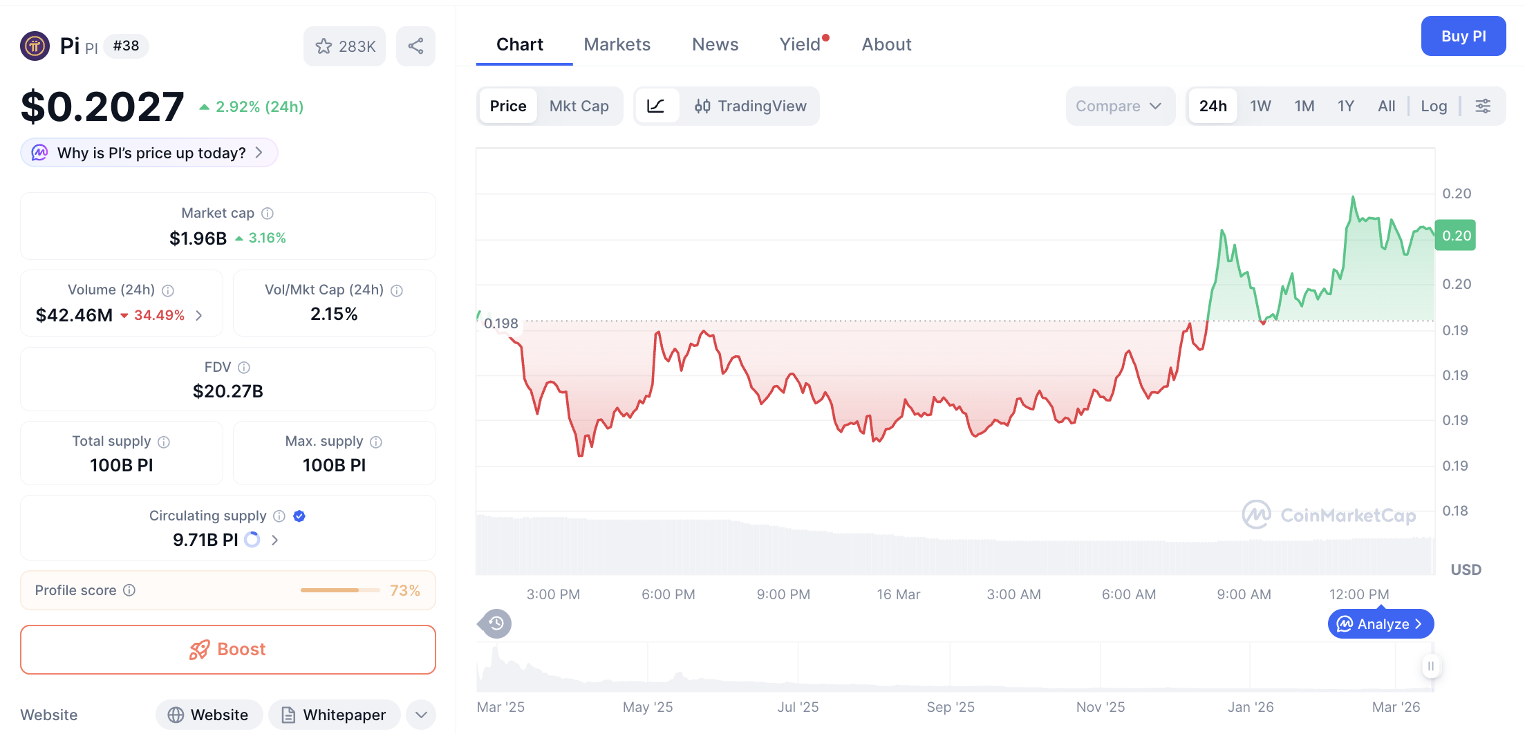 Pergerakan harga Pi Coin (PI/USDT) pada Senin, 16 Maret 2026. Sumber: CoinMarketCap.