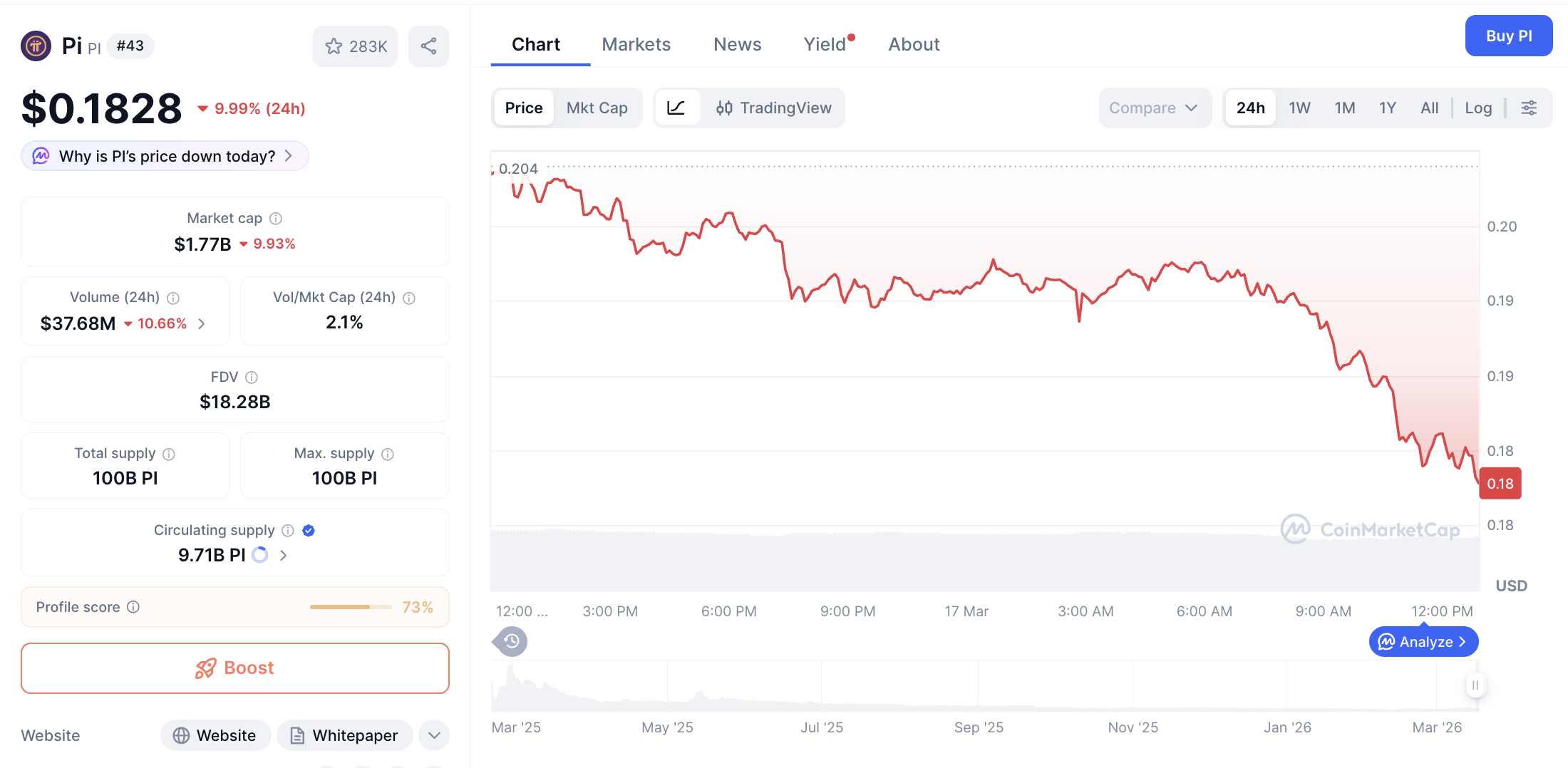 Pergerakan harga Pi Coin (PI/USDT) pada Selasa, 17 Maret 2026. Sumber: CoinMarketCap.