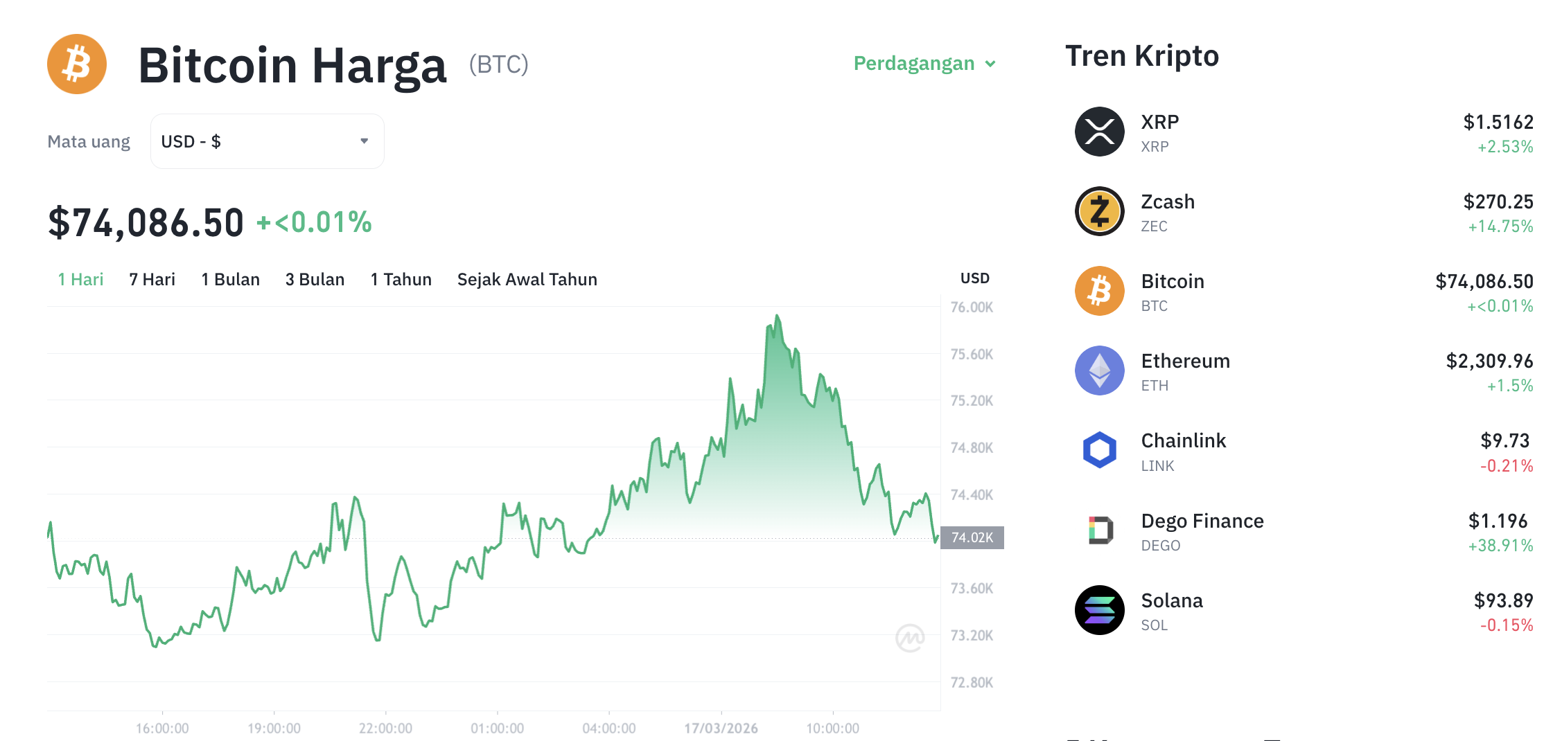 Pergerakan harga Bitcoin (BTC/USDT) pada Selasa, 17 Maret 2026. Sumber: Tokocrypto.