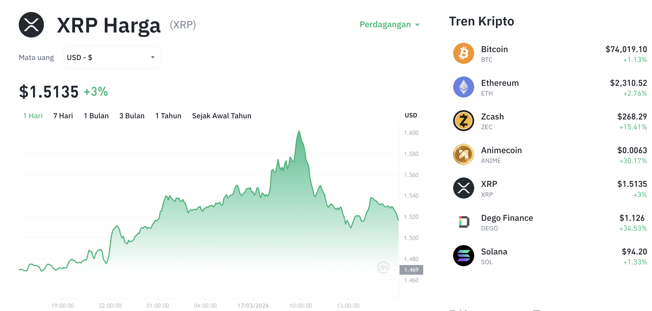 Pergerakan harga XRP (XRP/USDT) pada Selasa, 17 Maret 2026. Sumber: Tokocrypto.