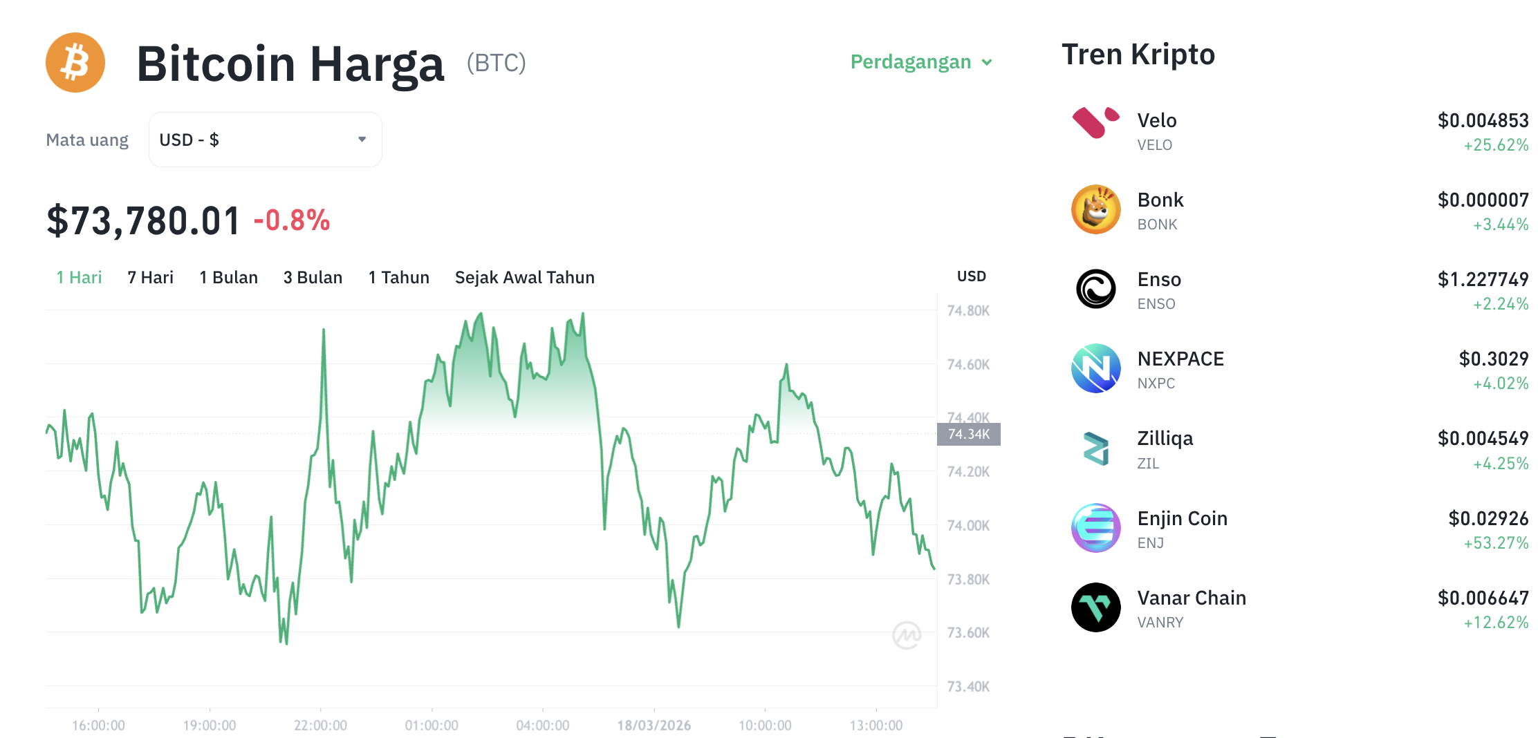 Pergerakan harga Bitcoin (BTC/USDT) pada Rabu, 18 Maret 2026. Sumber: Tokocrypto.