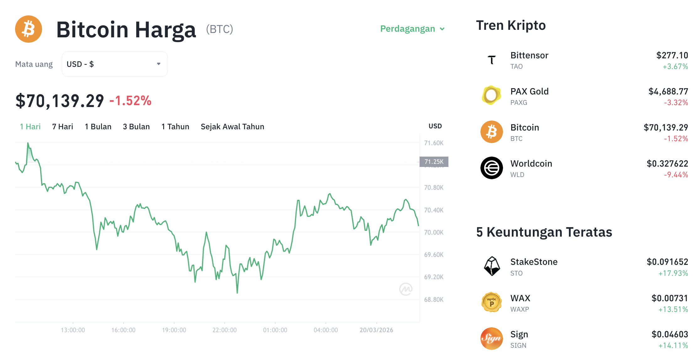 Pergerakan harga Bitcoin (BTC/USDT) pada Jumat, 19 Maret 2026. Sumber: Tokocrypto.