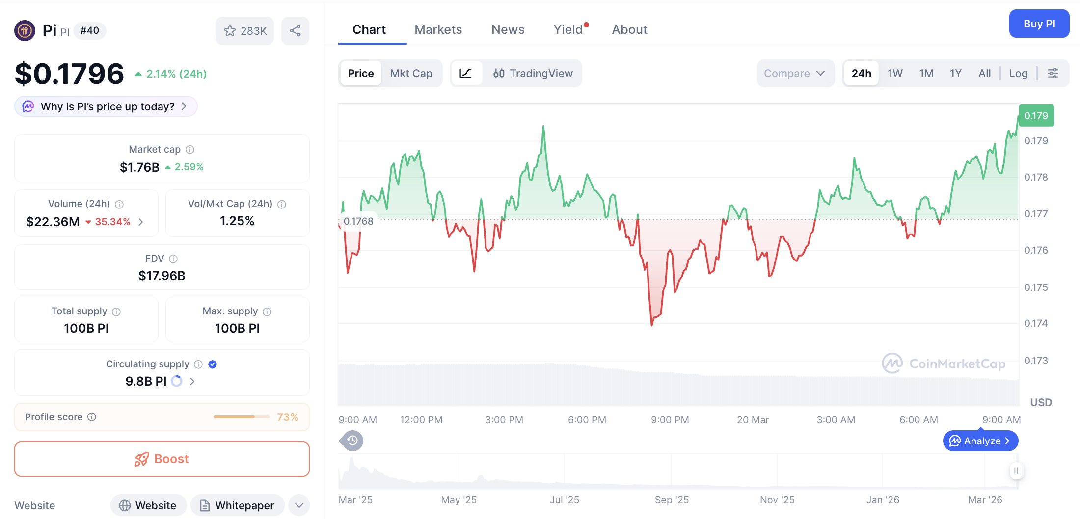 Pergerakan harga Pi Coin (PI/USDT) pada Jumat, 20 Maret 2026. Sumber: CoinMarketCap.