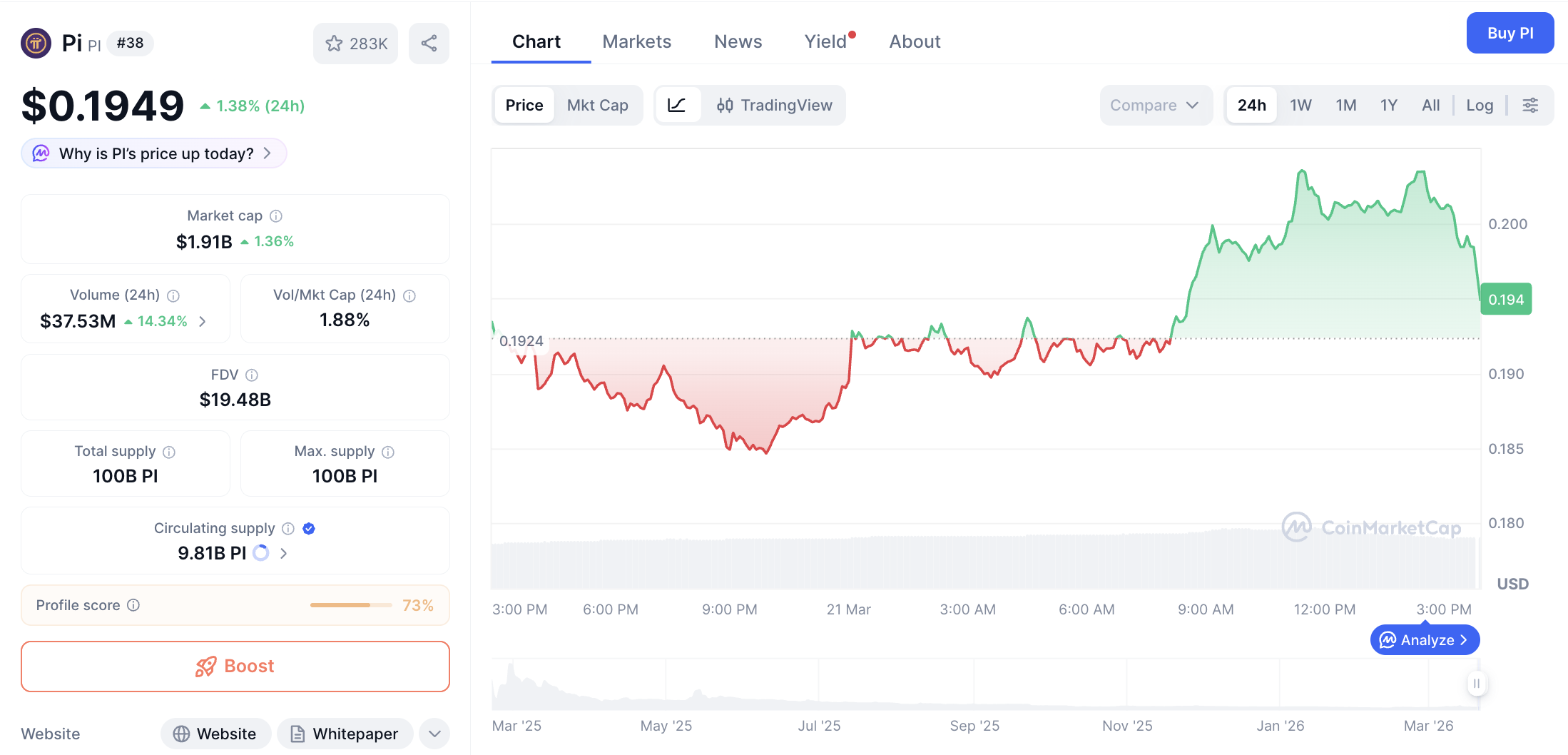 Pergerakan harga Pi Coin (PI/USDT) pada Sabtu, 21 Maret 2026. Sumber: CoinMarketCap.