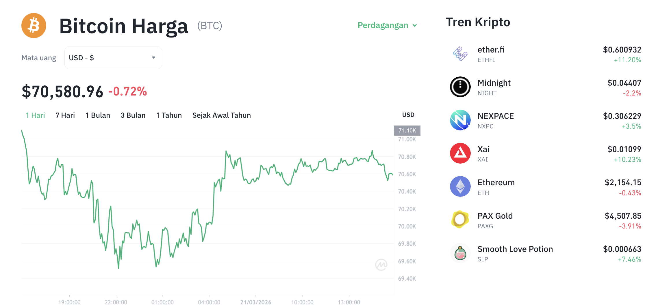 Pergerakan harga Bitcoin (BTC/USDT) pada Sabtu, 21 Maret 2026. Sumber: Tokocrypto.