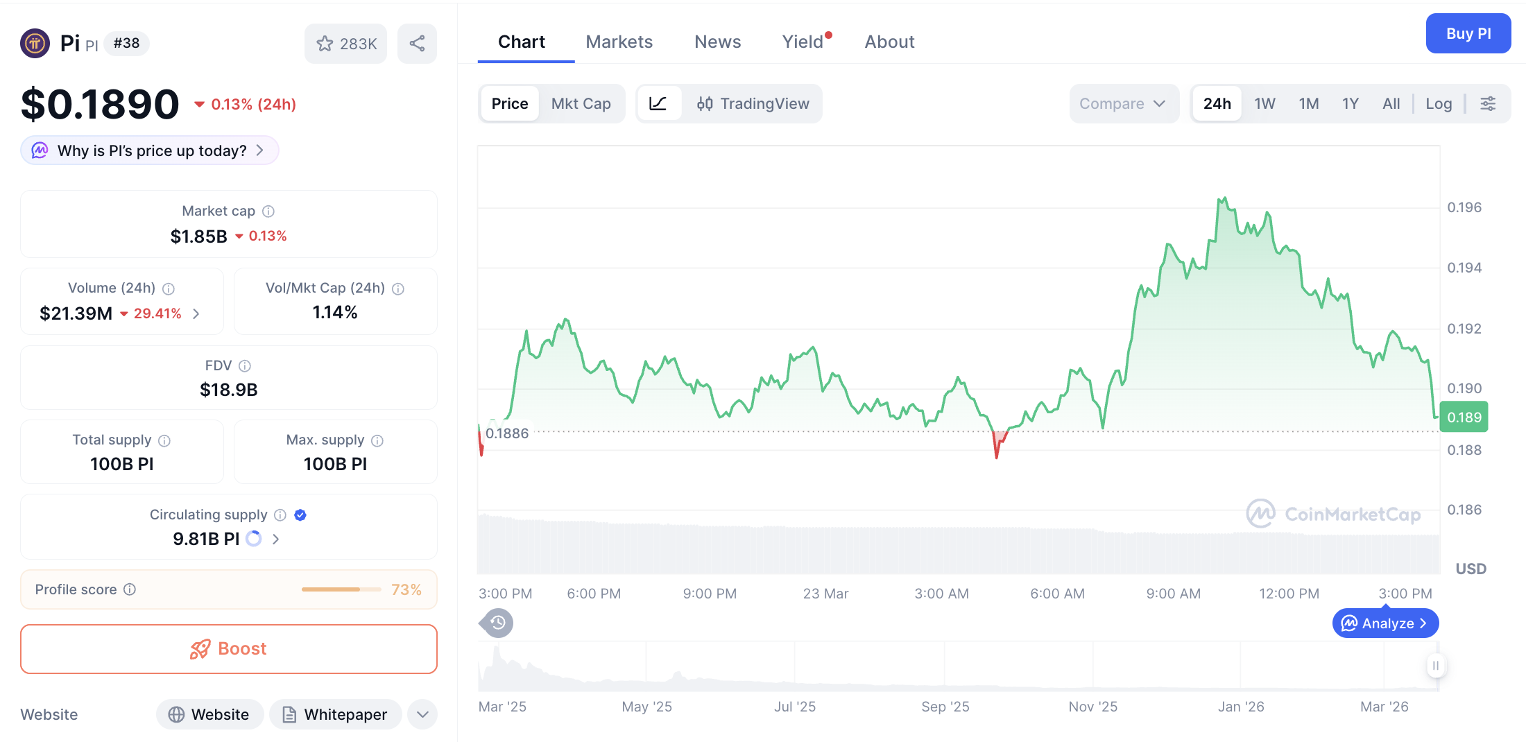 Pergerakan harga Pi Coin (PI/USDT) pada Minggu, 22 Maret 2026. Sumber: CoinMarketCap.