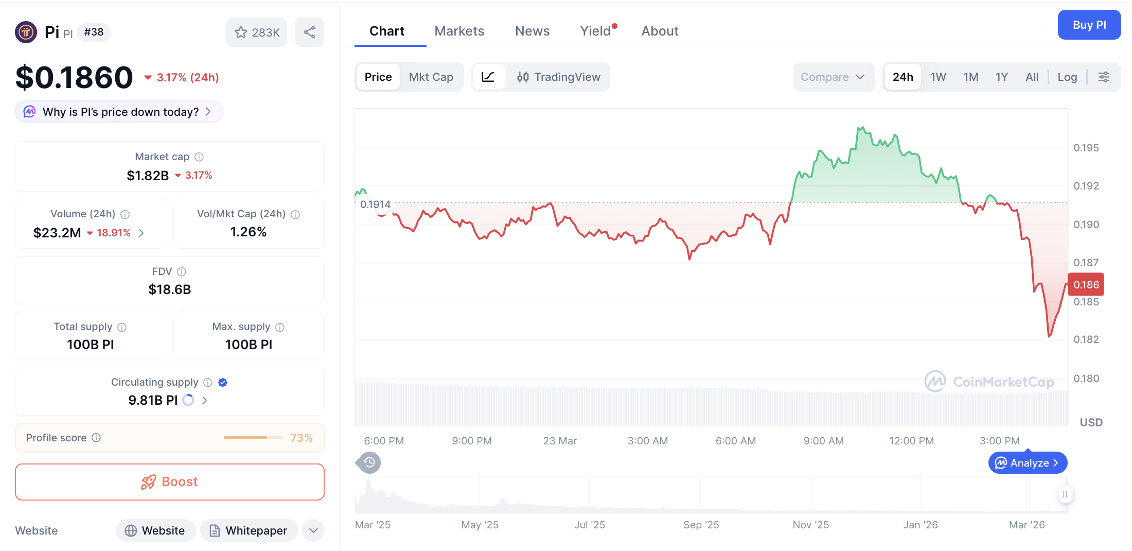 Pergerakan harga Pi Coin (PI/USDT) pada Senin, 23 Maret 2026. Sumber: CoinMarketCap.