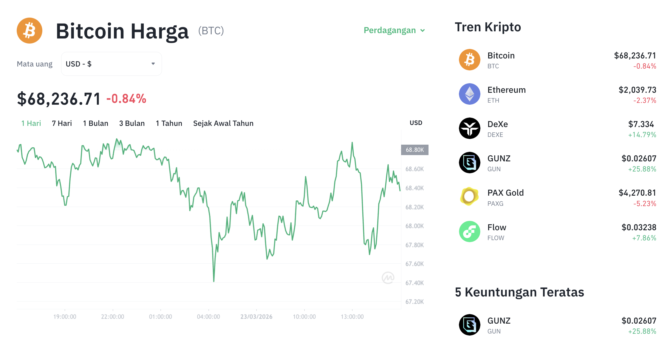 Pergerakan harga Bitcoin (BTC/USDT) pada Senin, 23 Maret 2026. Sumber: Tokocrypto.