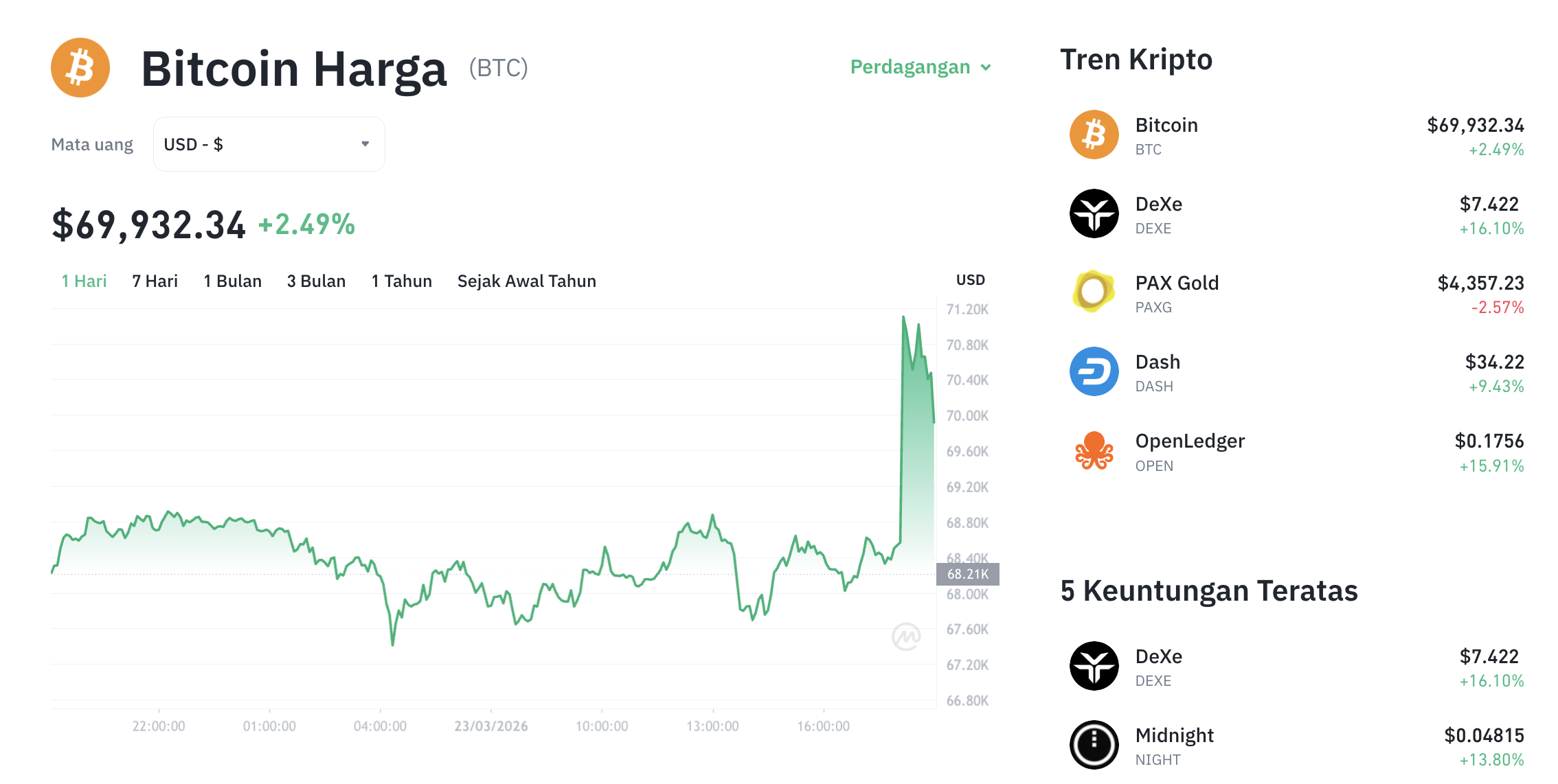 Pergerakan harga Bitcoin (BTC/USDT) pada Senin, 23 Maret 2026. Sumber: Tokocrypto.