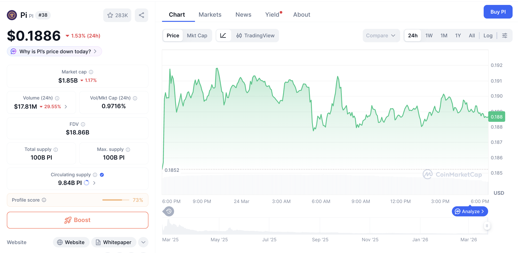 Pergerakan harga Pi Coin (PI/USDT) pada Selasa, 24 Maret 2026. Sumber: CoinMarketCap.