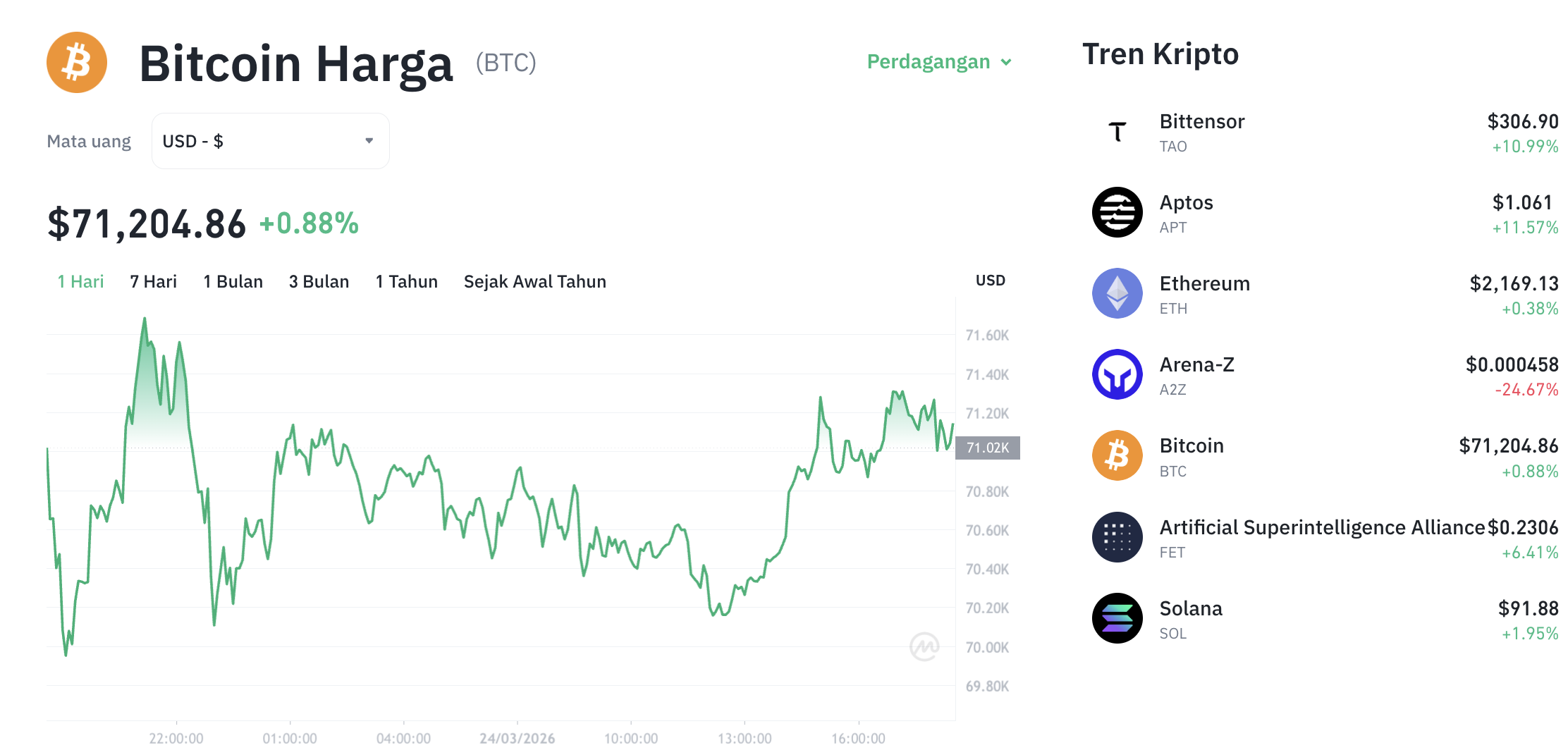 Pergerakan harga Bitcoin (BTC/USDT) pada Selasa, 24 Maret 2026. Sumber: Tokocrypto.